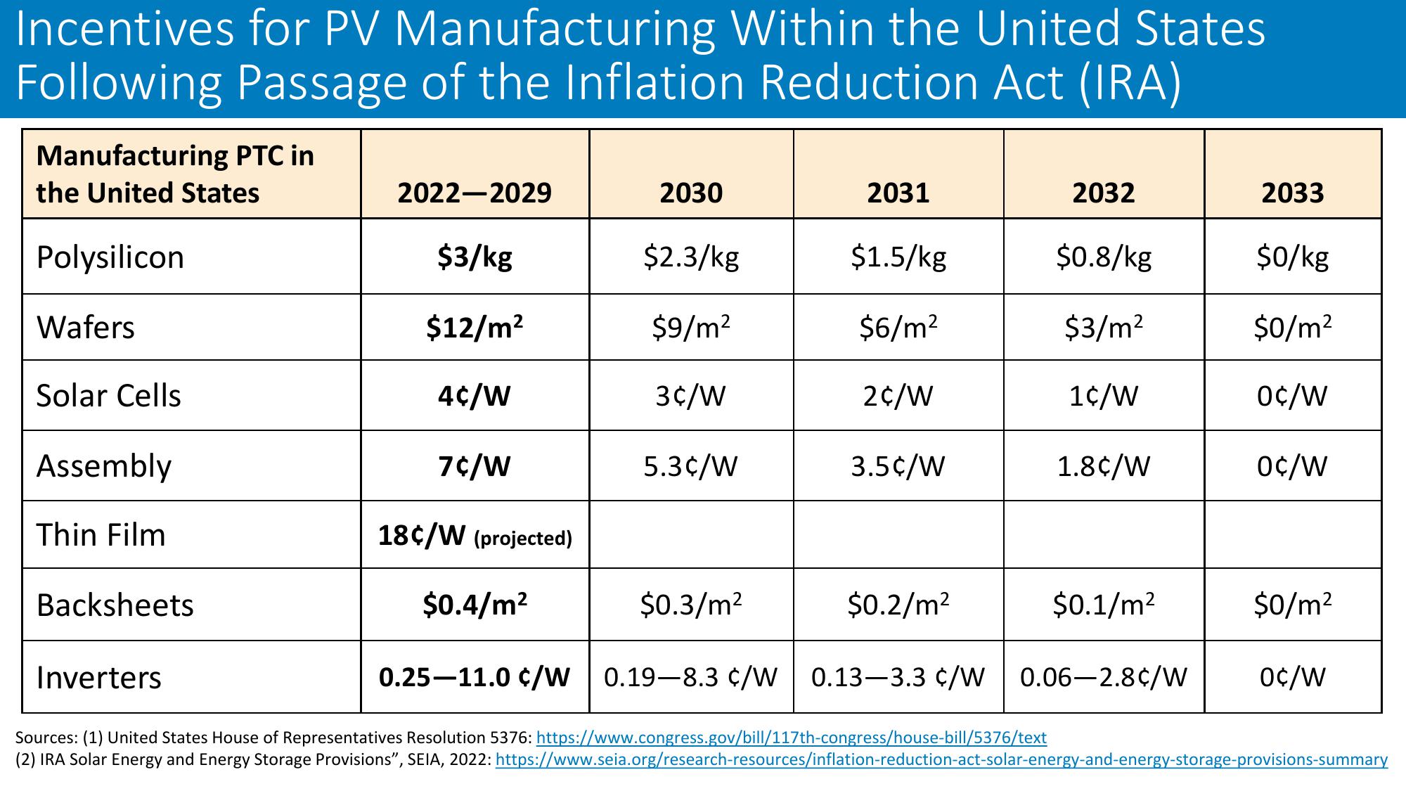 The Global Solar Photovoltaic Supply Chain and Bottom-UP Cost Model Results slide image #22