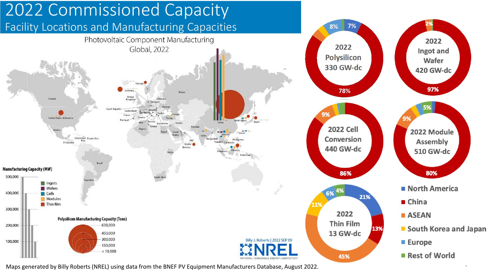 The Global Solar Photovoltaic Supply Chain and Bottom-UP Cost Model Results slide image #7