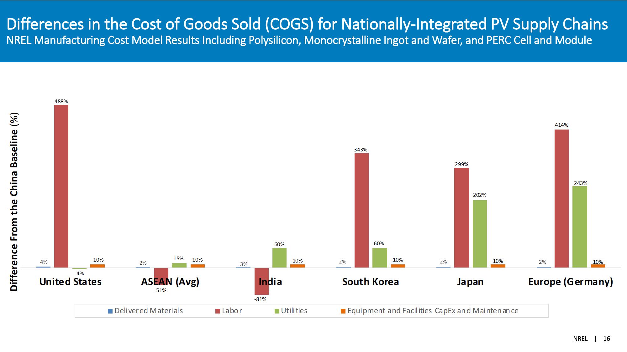 The Global Solar Photovoltaic Supply Chain and Bottom-UP Cost Model Results slide image #16