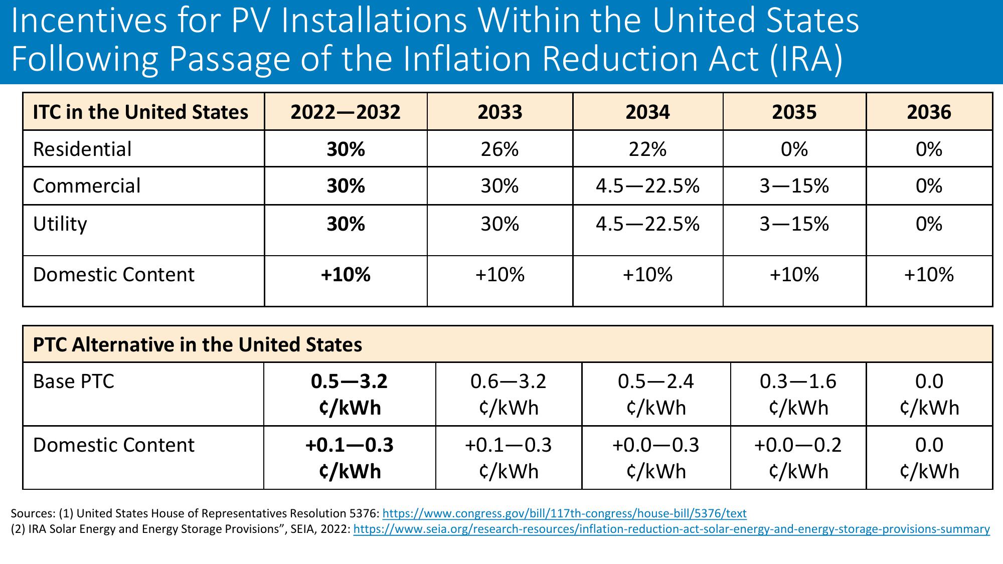 The Global Solar Photovoltaic Supply Chain and Bottom-UP Cost Model Results slide image #21