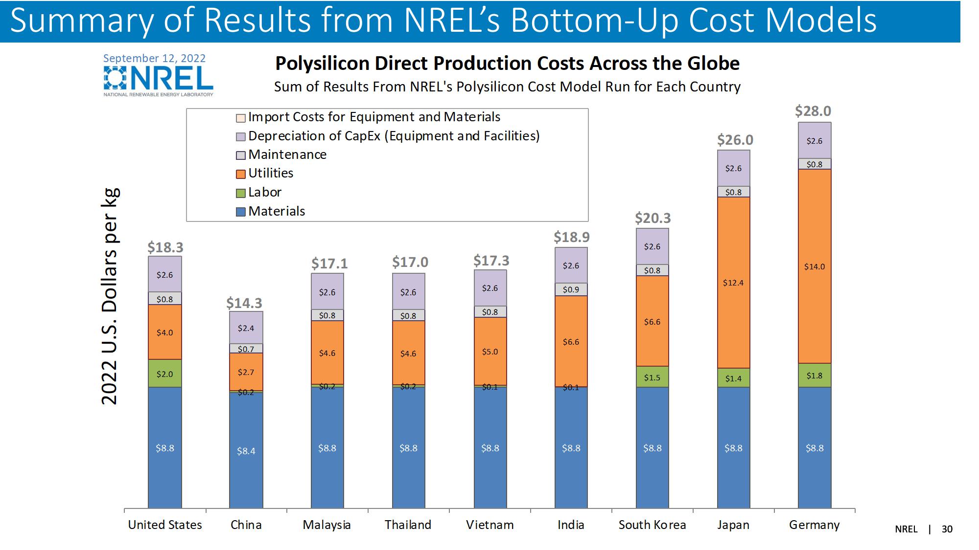 The Global Solar Photovoltaic Supply Chain and Bottom-UP Cost Model Results slide image #30