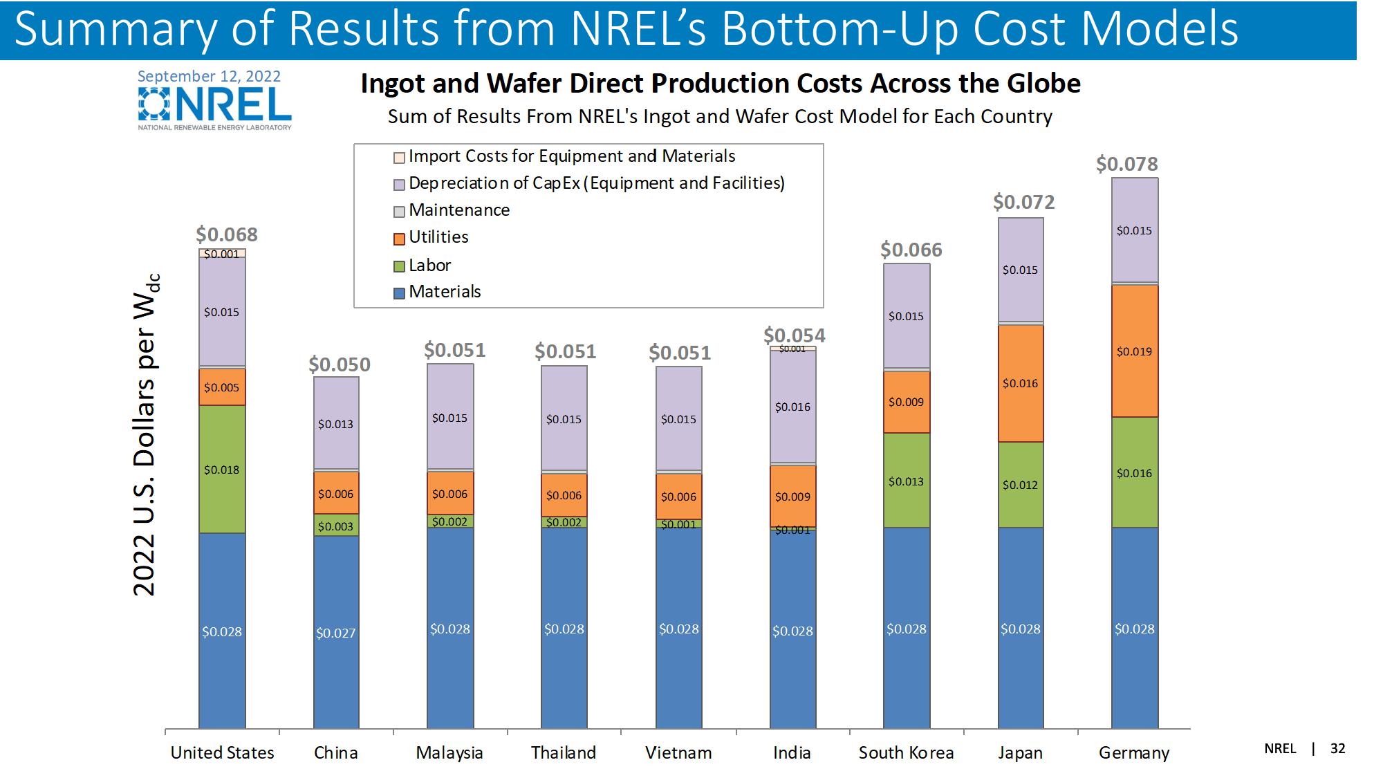 The Global Solar Photovoltaic Supply Chain and Bottom-UP Cost Model Results slide image #32