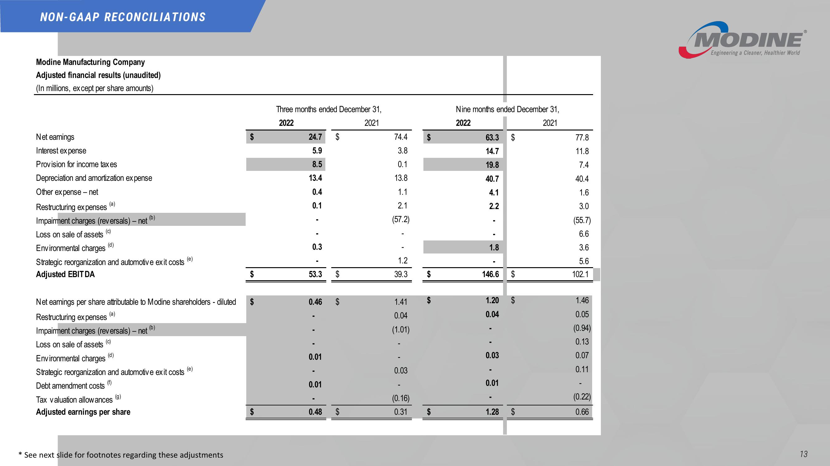 Third Quarter Fiscal 2023 slide image #13