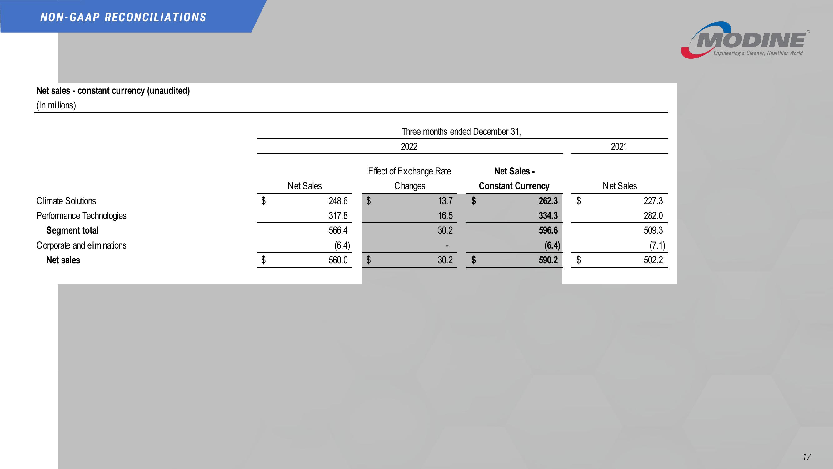 Third Quarter Fiscal 2023 slide image #17