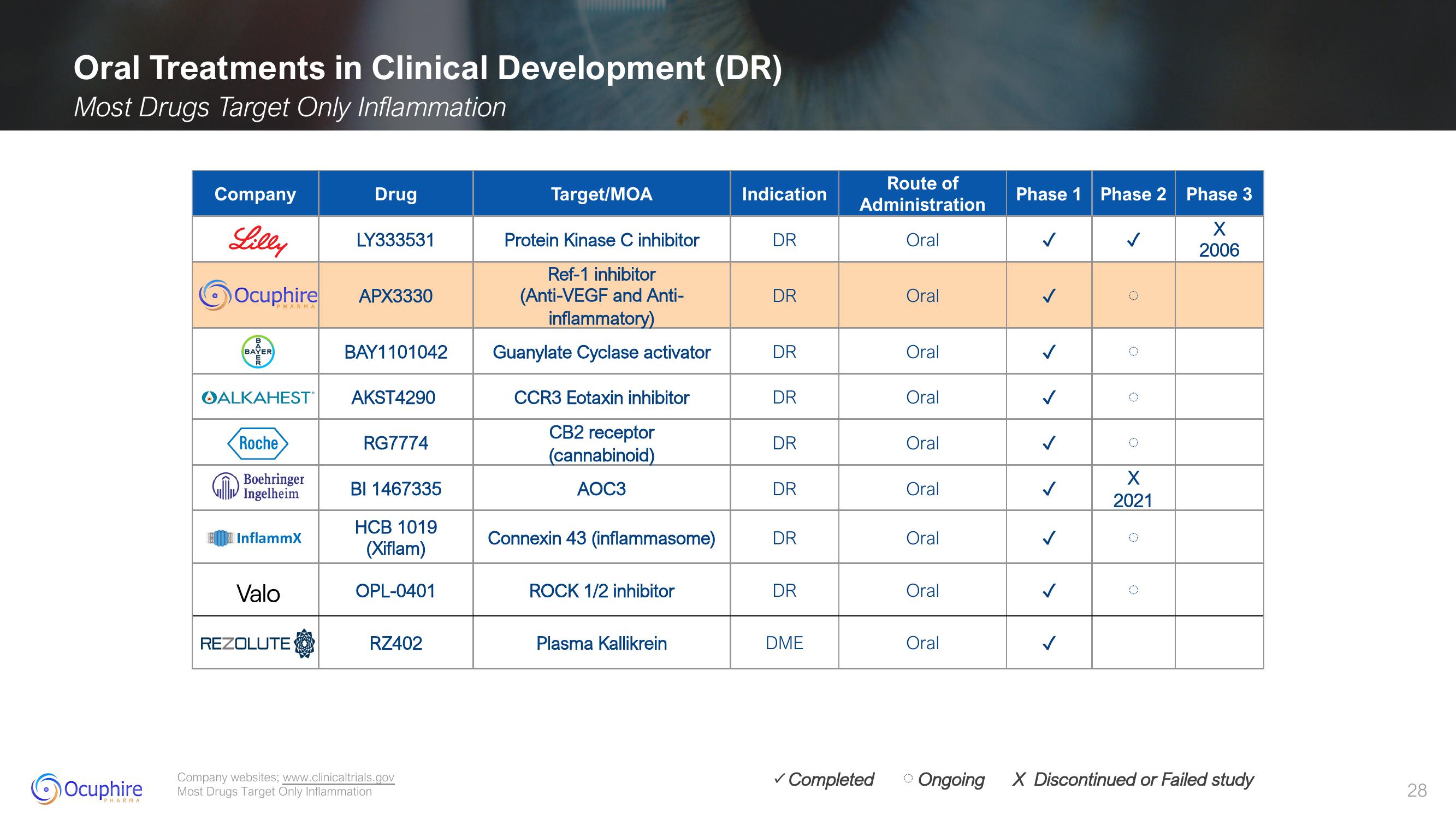 Ocuphire Pharma Results slide image #28