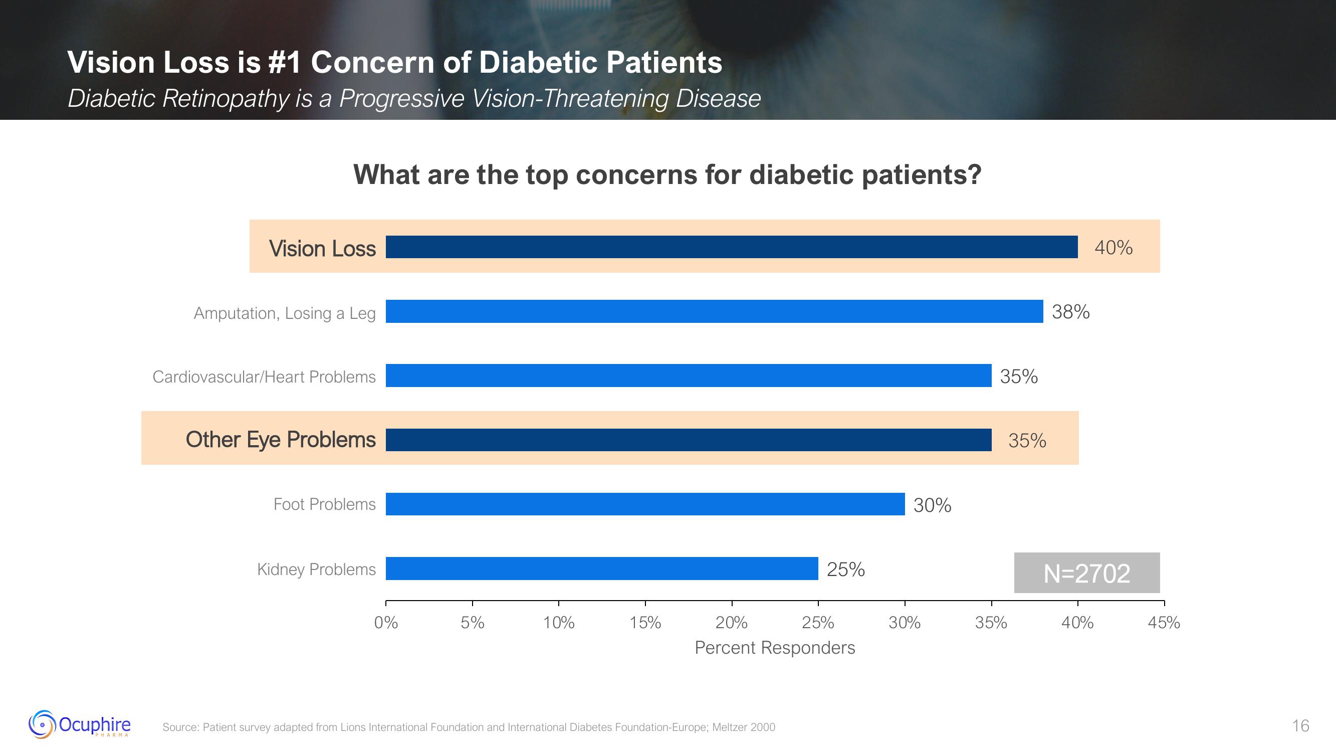 Ocuphire Pharma Results slide image #16