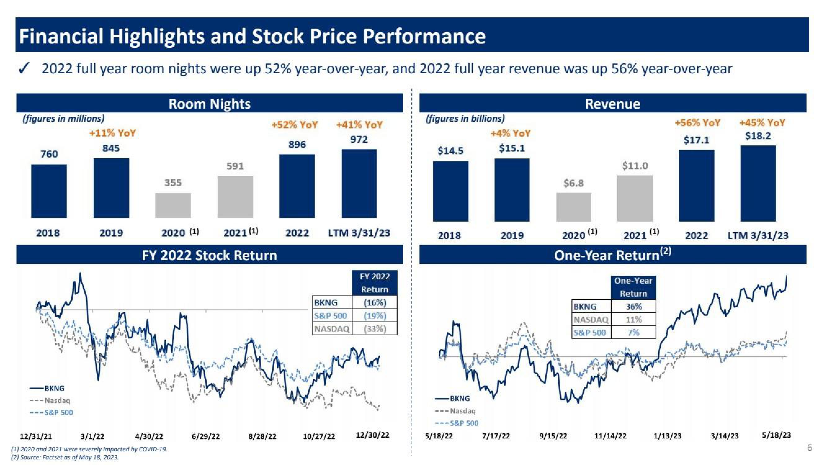 Booking Holdings Shareholder Engagement Presentation Deck slide image #6