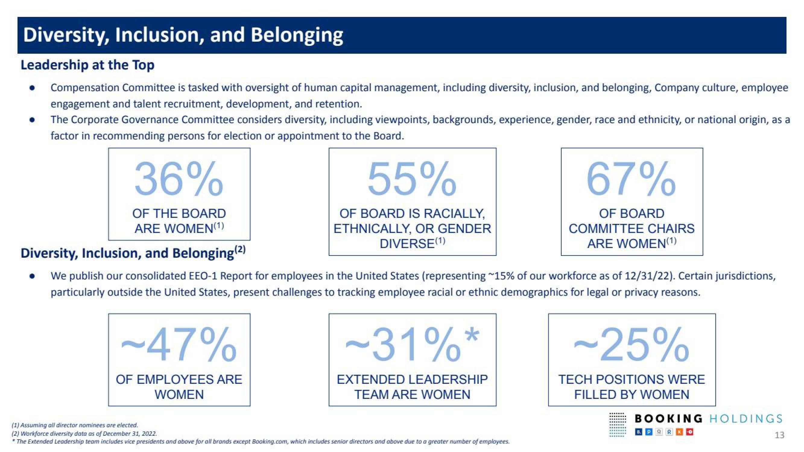 Booking Holdings Shareholder Engagement Presentation Deck slide image #13