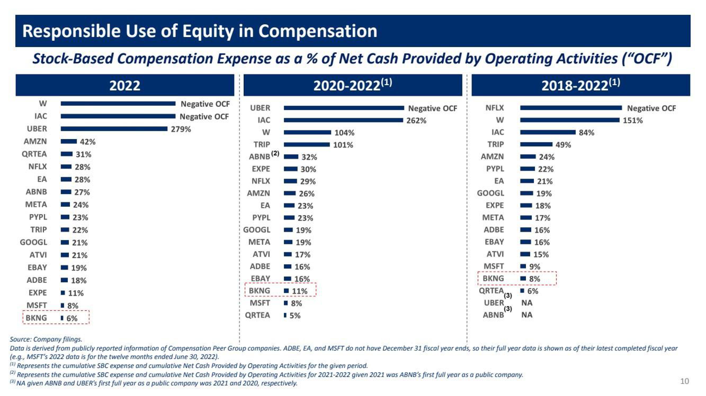 Booking Holdings Shareholder Engagement Presentation Deck slide image #10