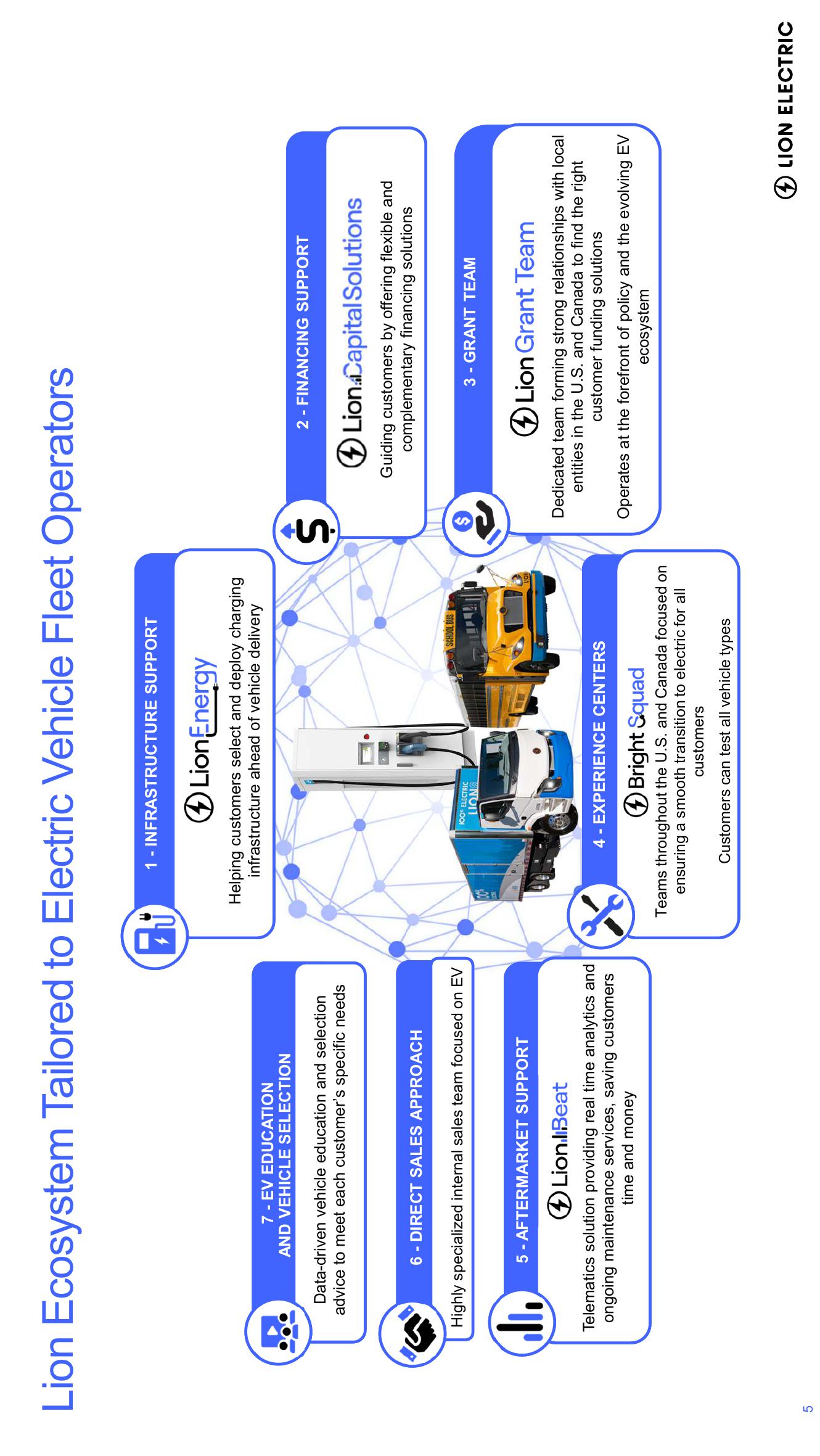 Lion Electric Investor Presentation Deck slide image #6