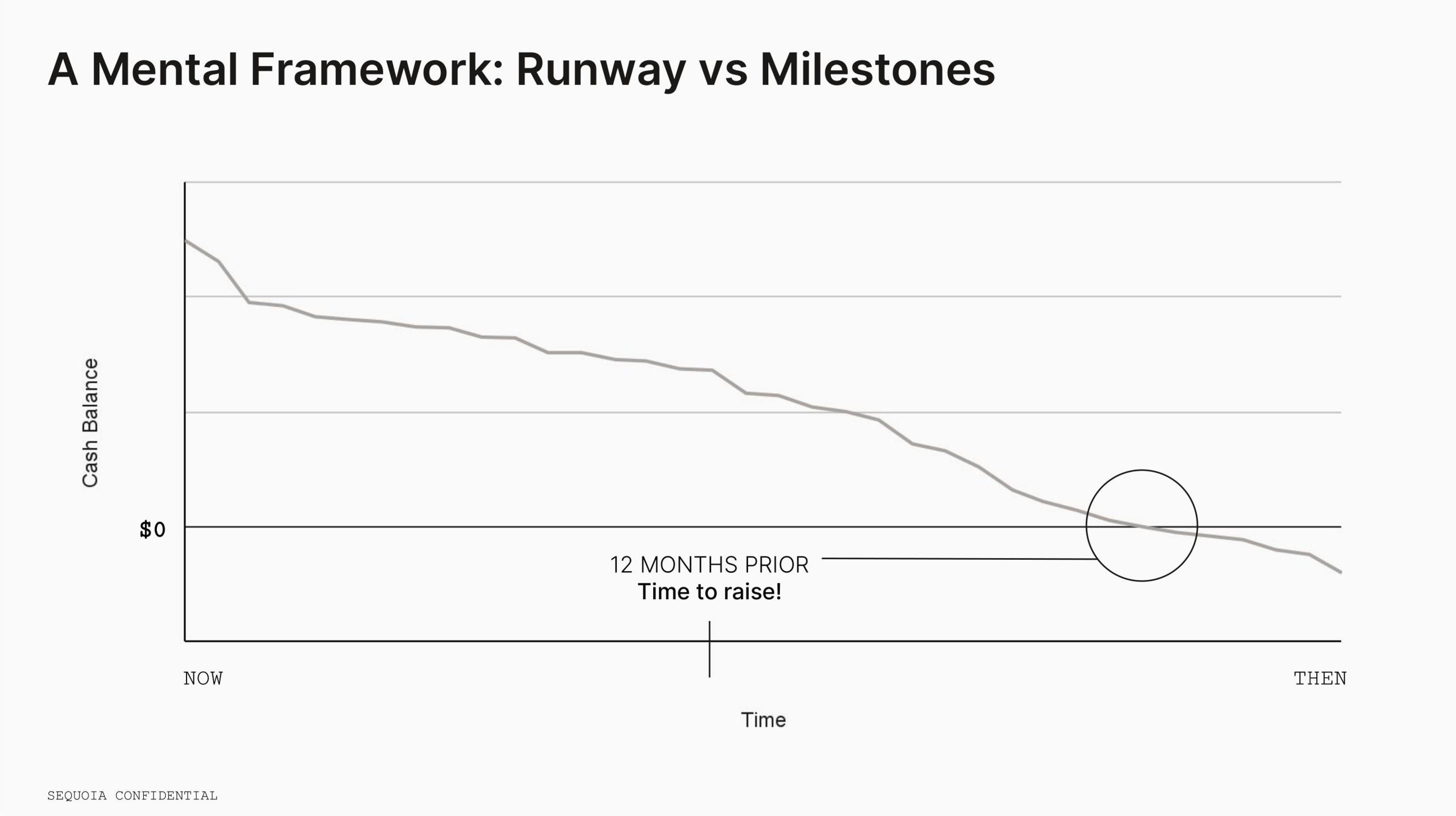 Sequoia Capital: Extend Your Runway slide image #9