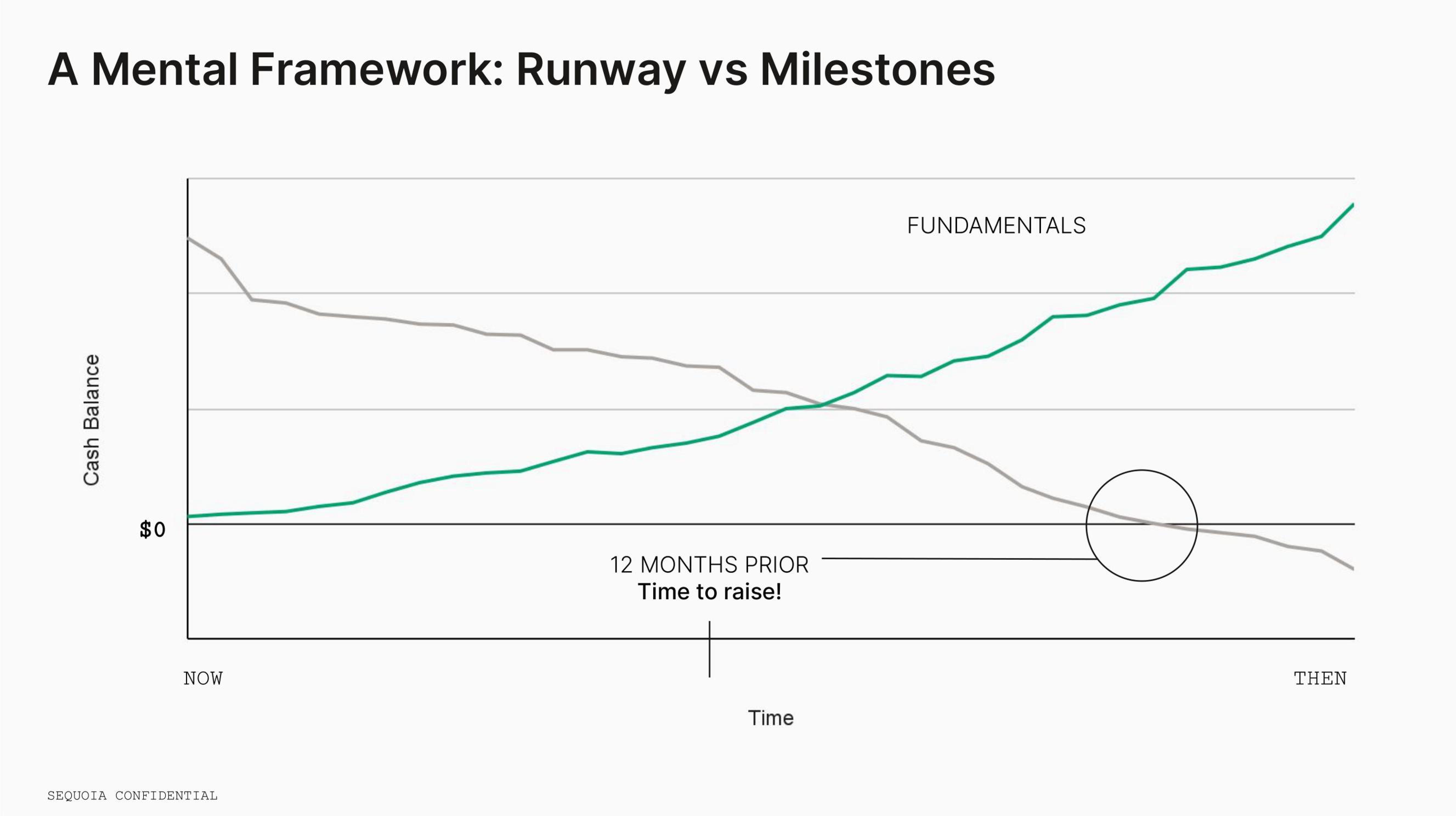 Sequoia Capital: Extend Your Runway slide image #10