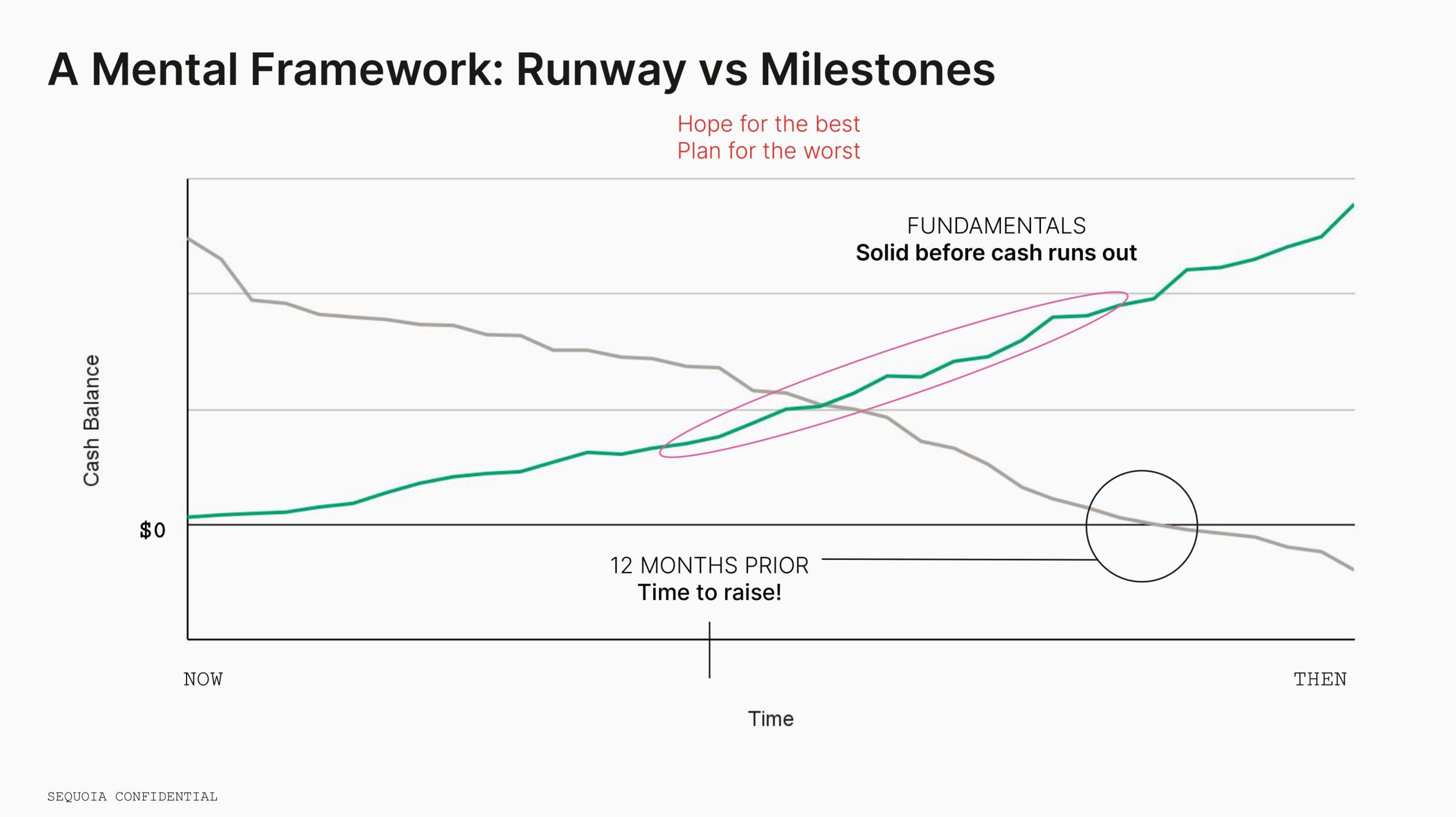 Sequoia Capital: Extend Your Runway slide image #11