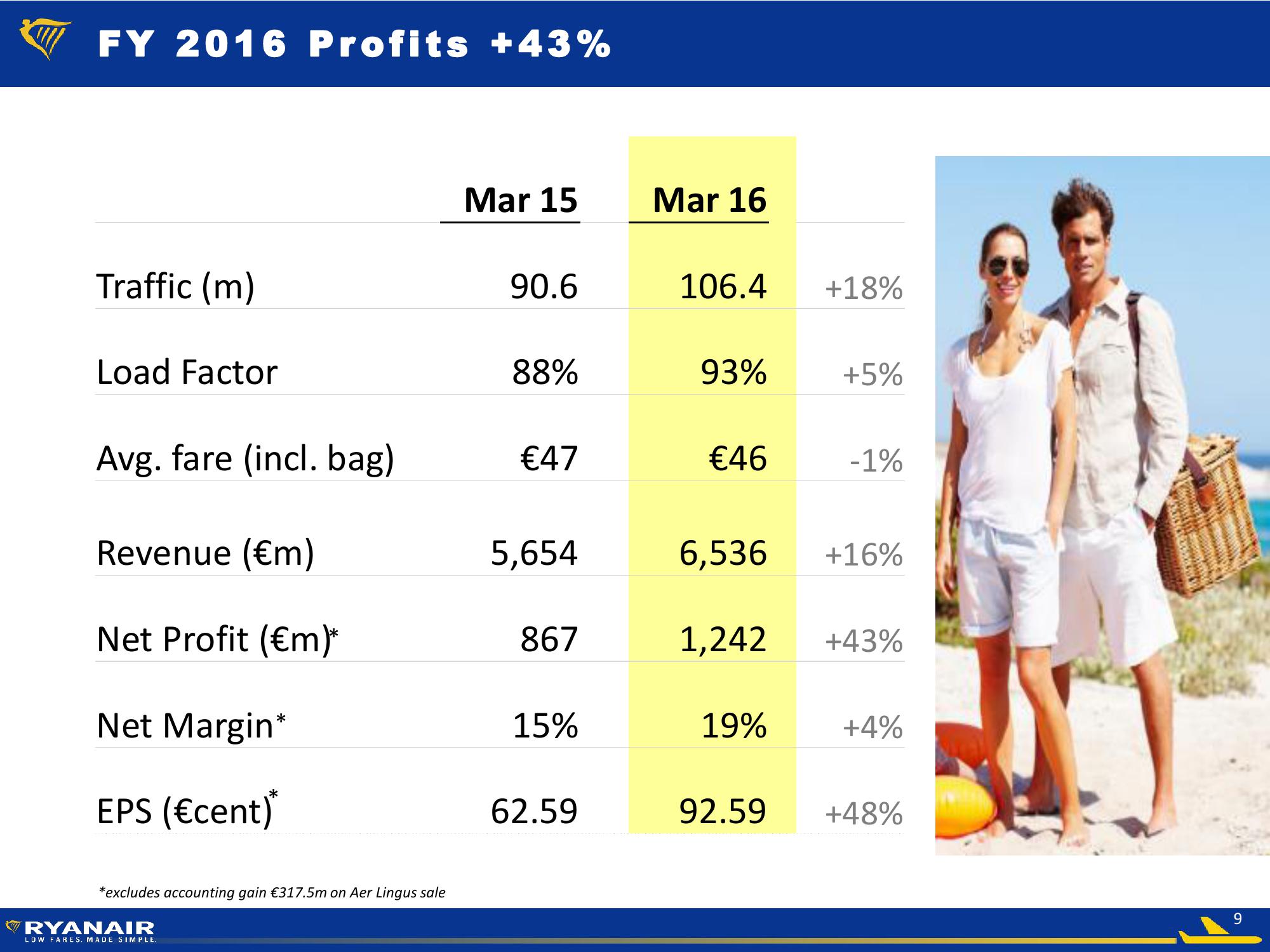 FY 2016 Results slide image #9