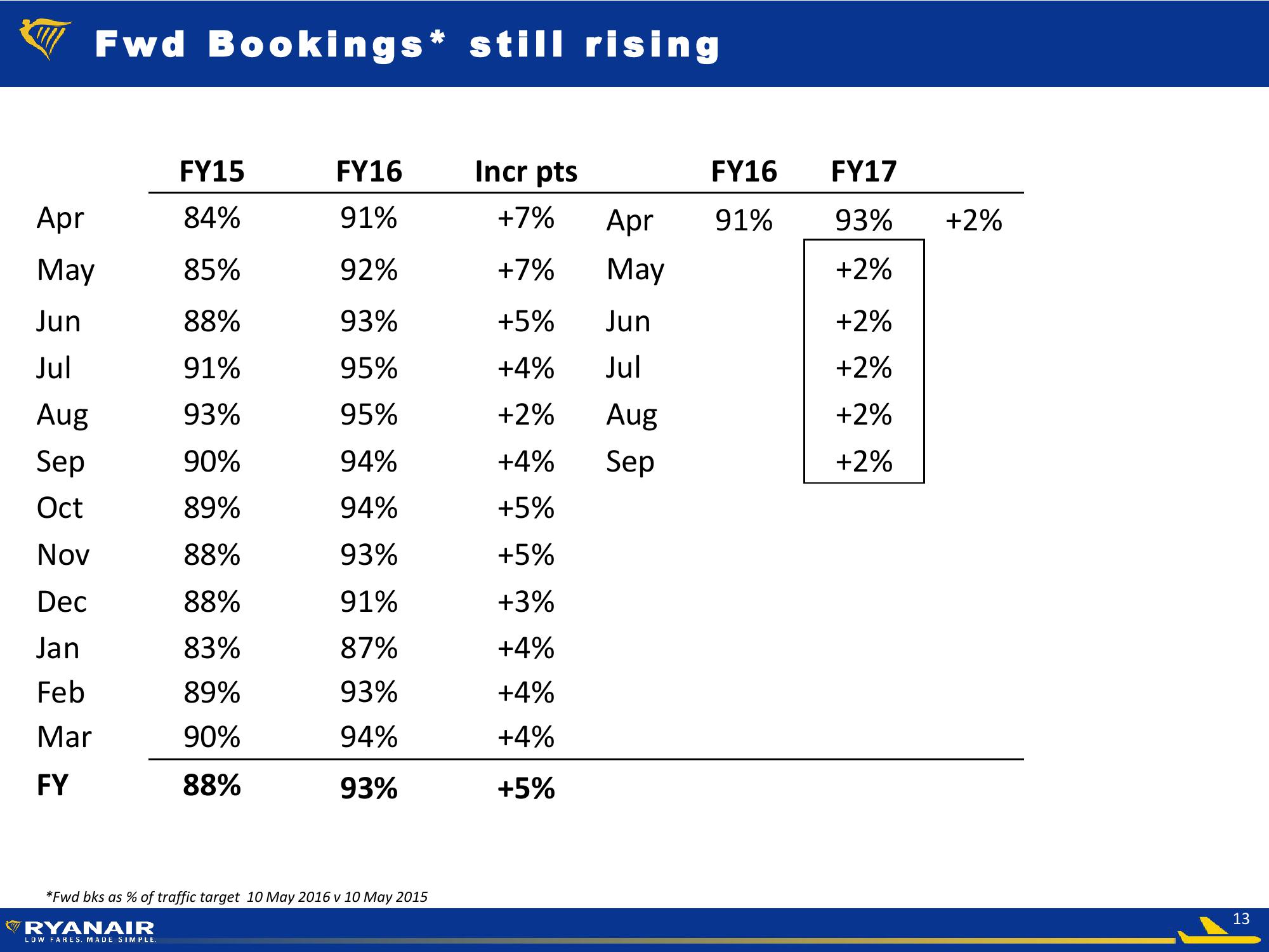 FY 2016 Results slide image #13