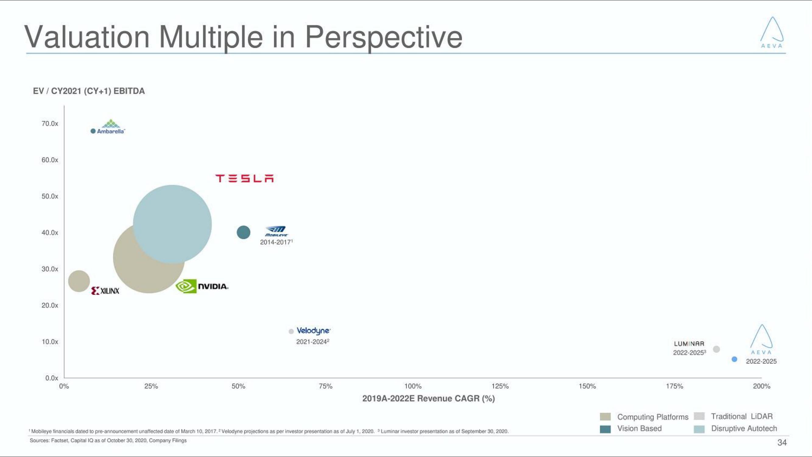 Aeva SPAC Presentation Deck slide image #34