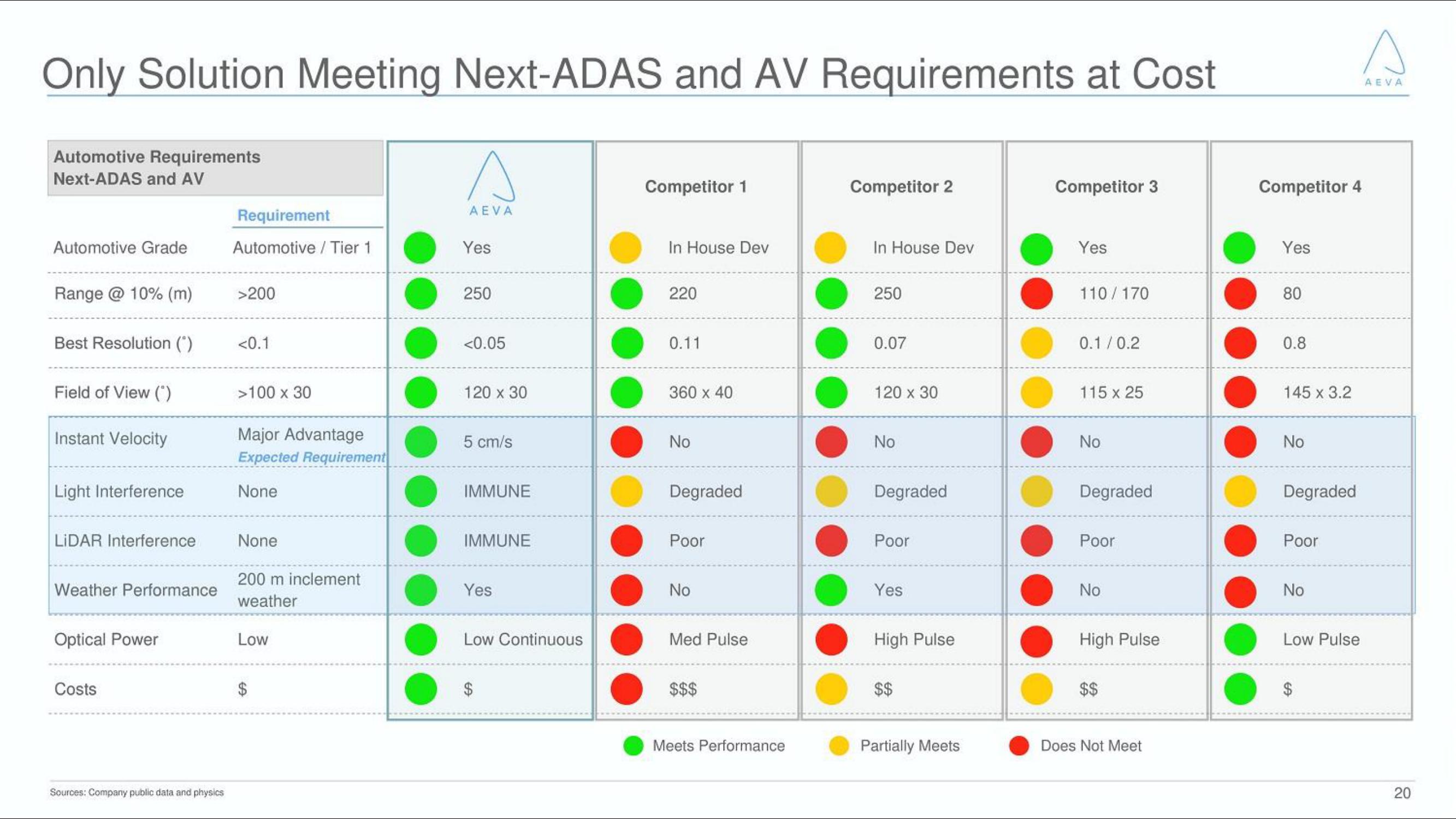 Aeva SPAC Presentation Deck slide image #20