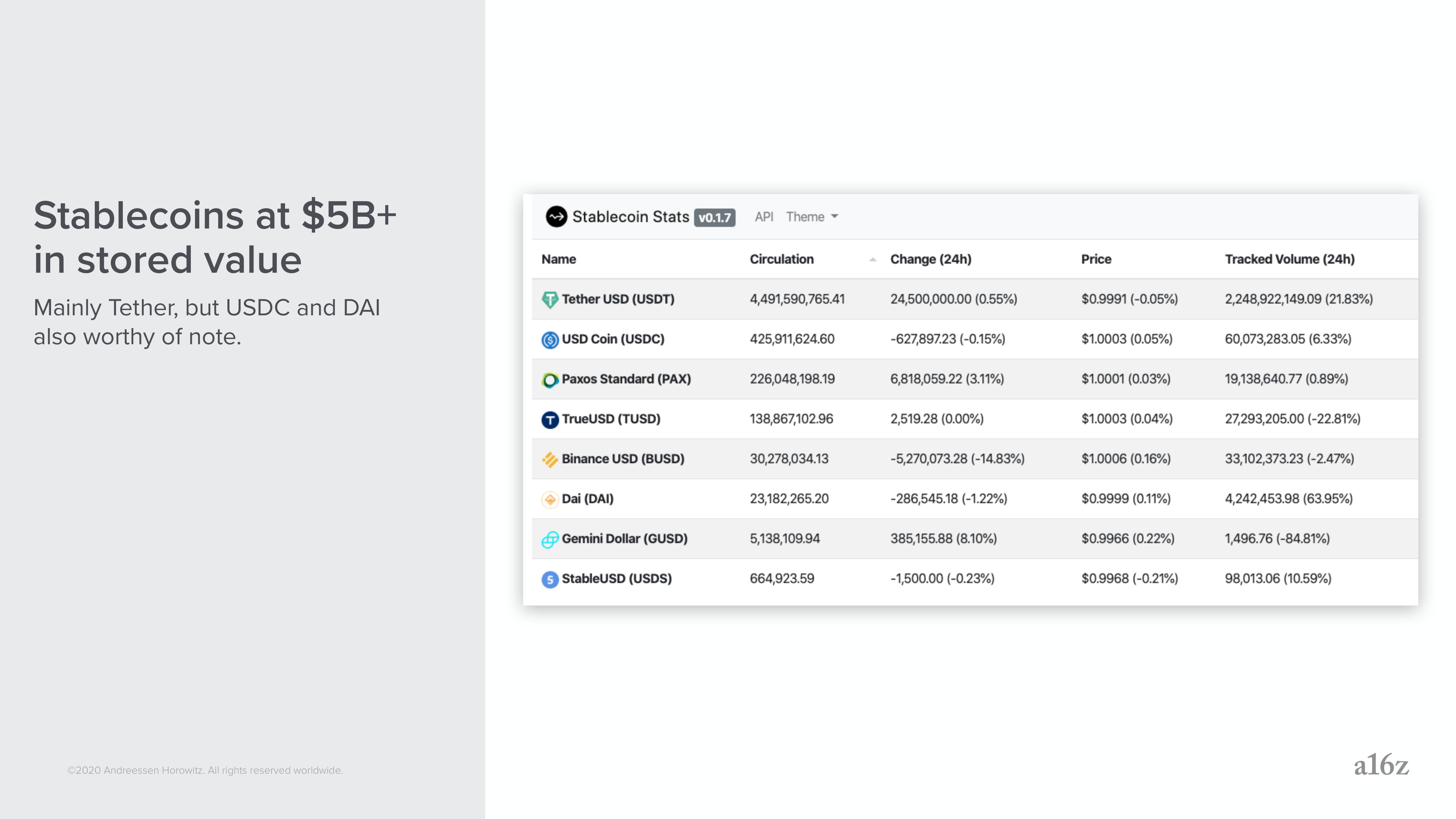 a16z: Crypto Applications slide image #35