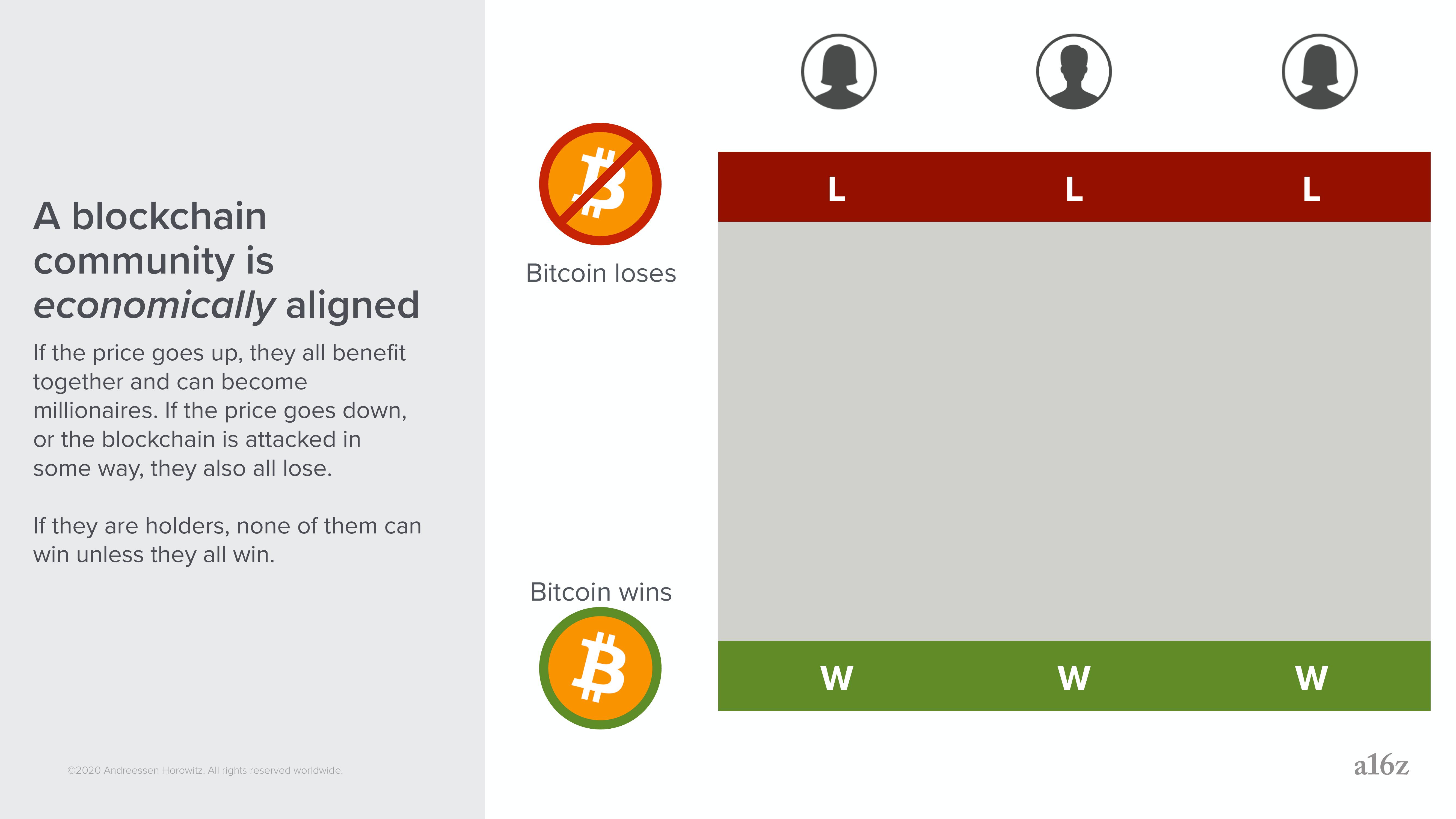 a16z: Crypto Applications slide image #25