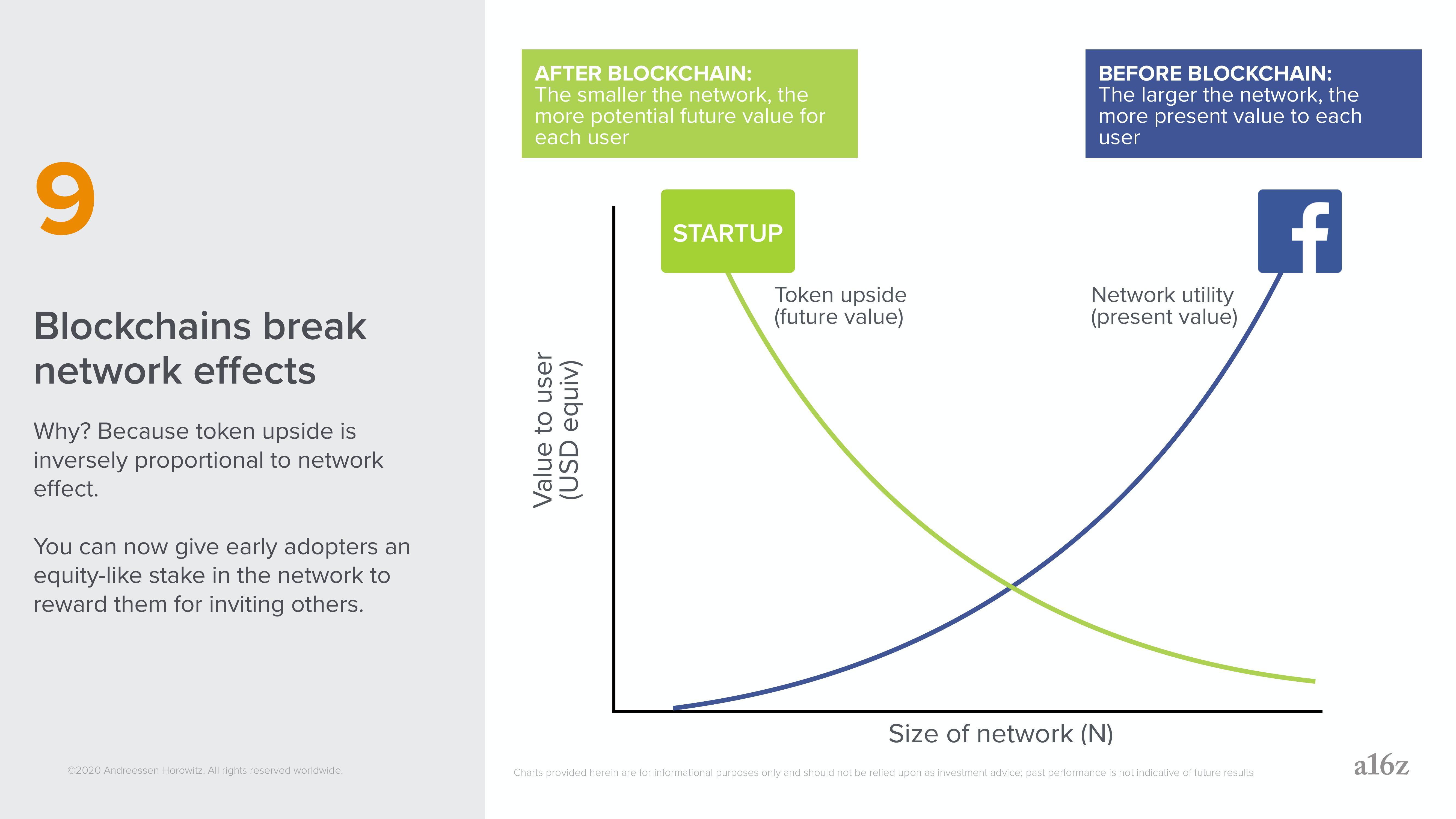 a16z: Crypto Applications slide image #19