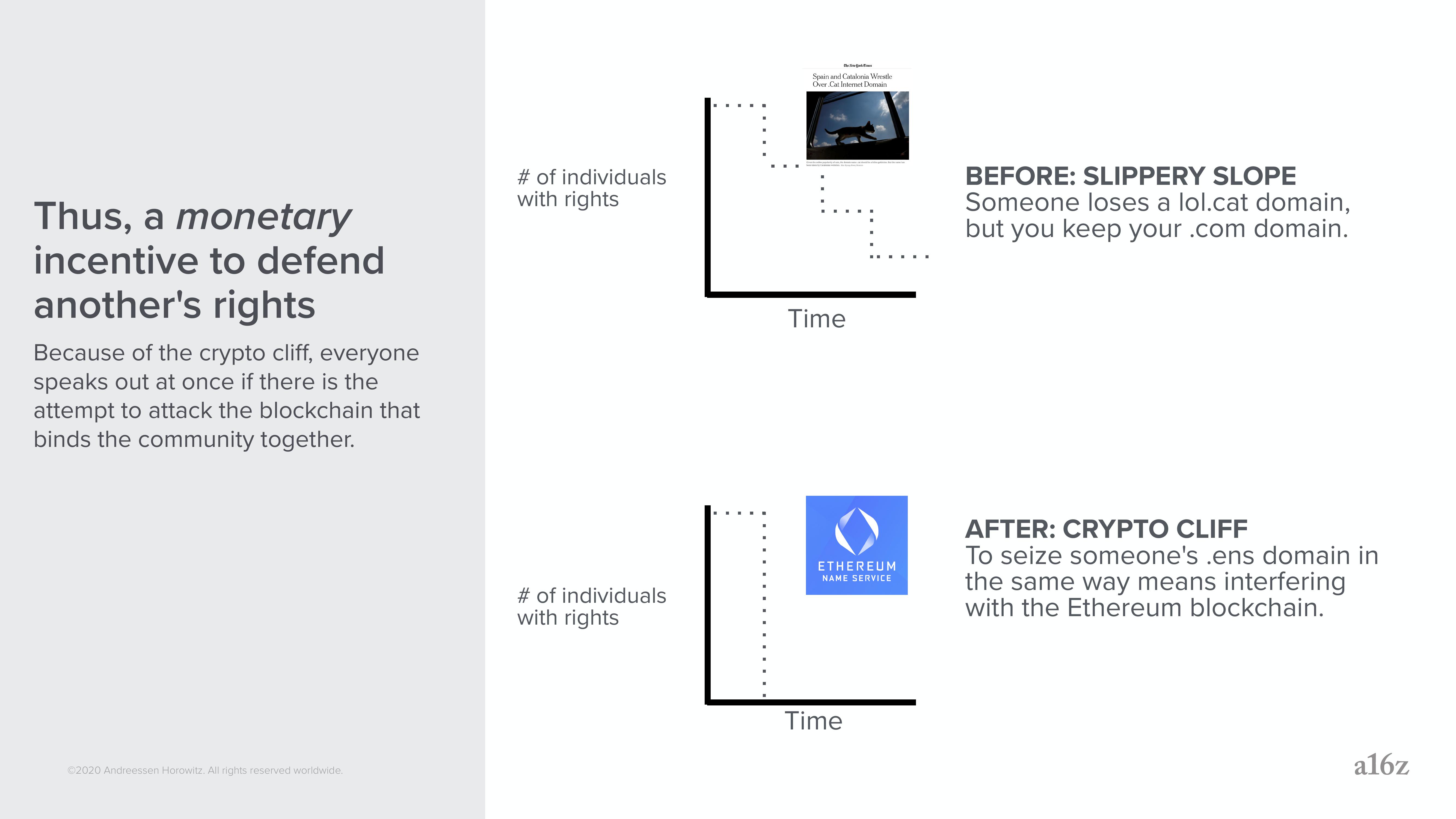 a16z: Crypto Applications slide image #27