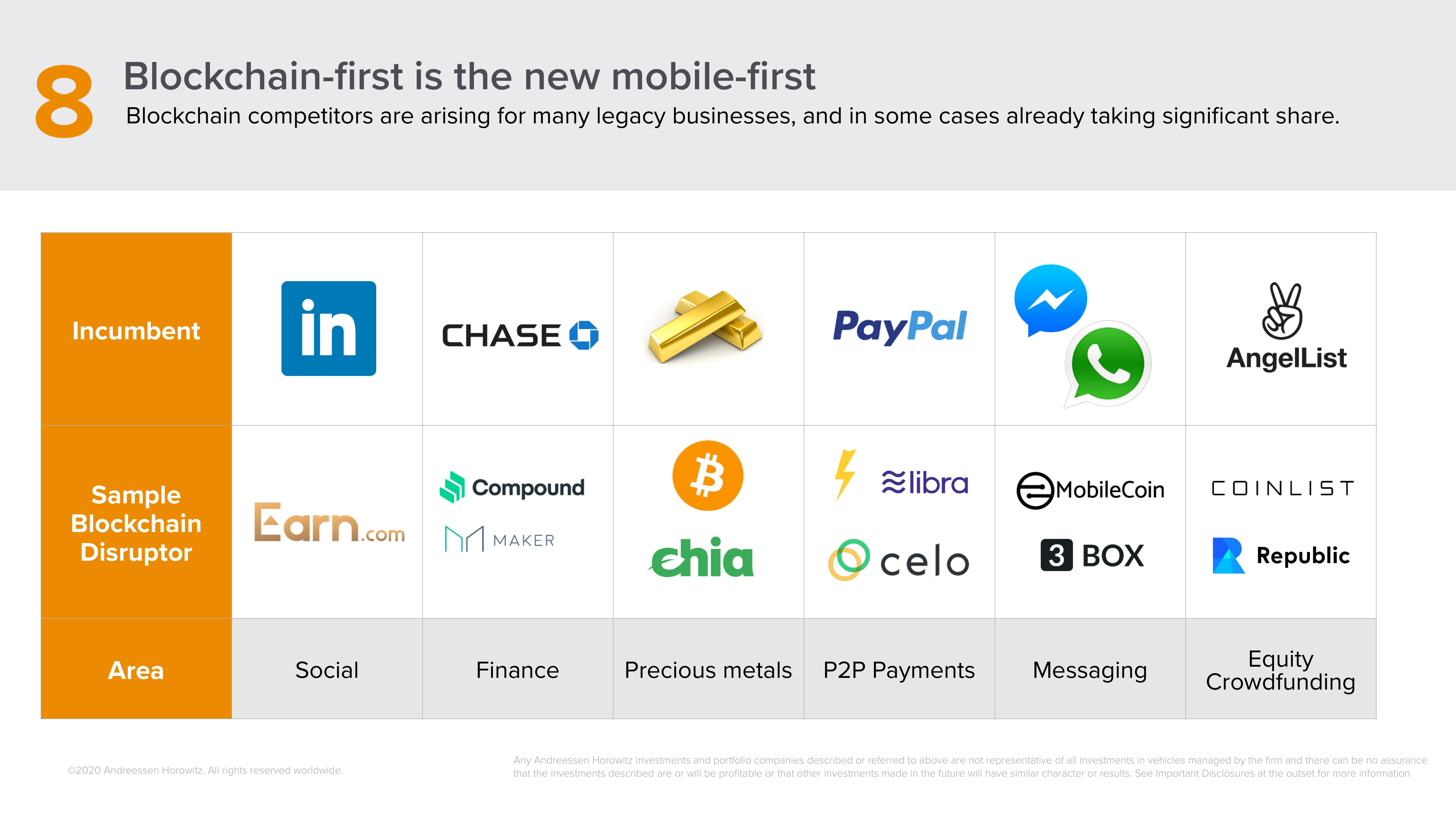 a16z: Crypto Applications slide image #17