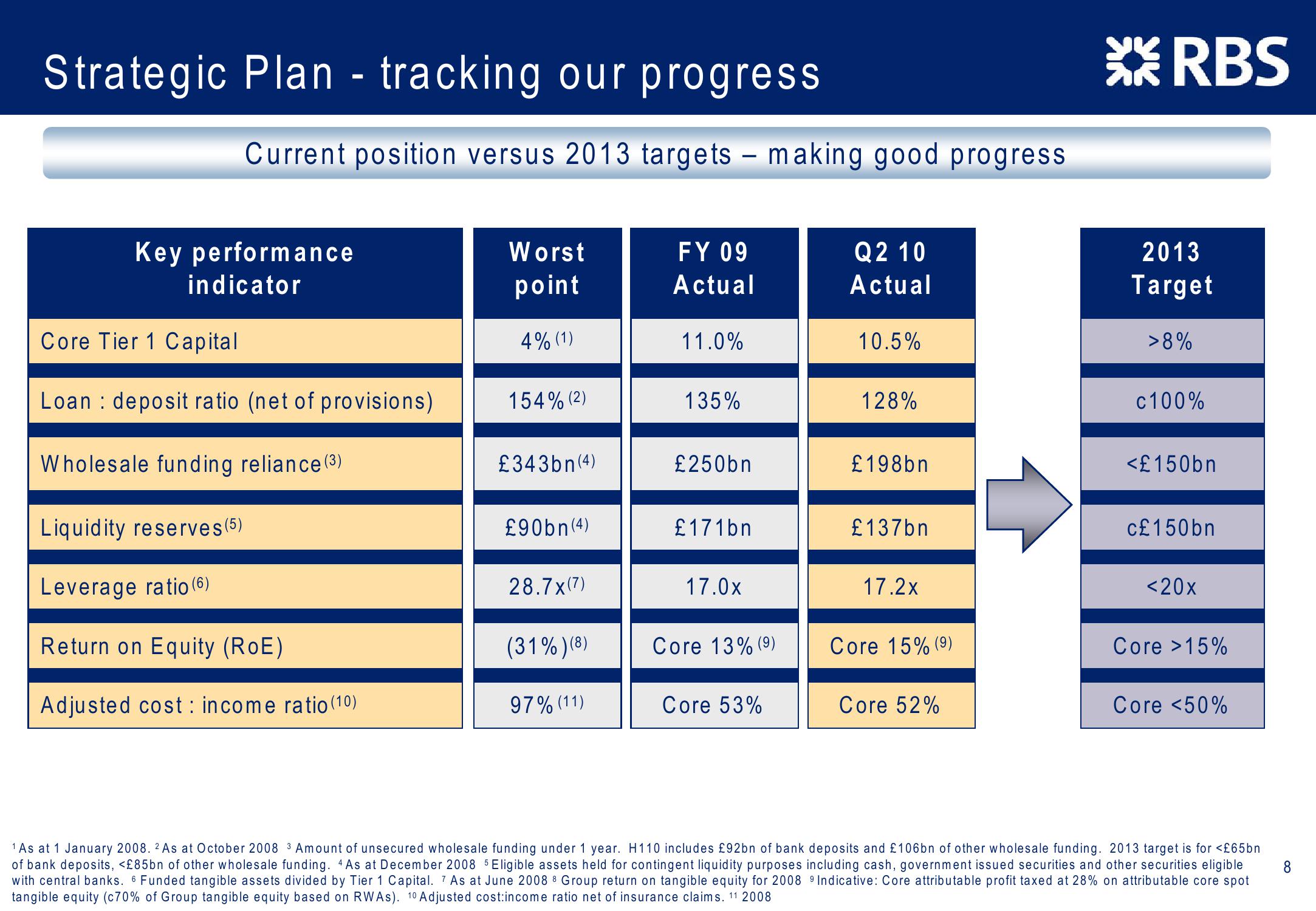 Barclays Capital 2010 Global Financial Services Conference slide image #8