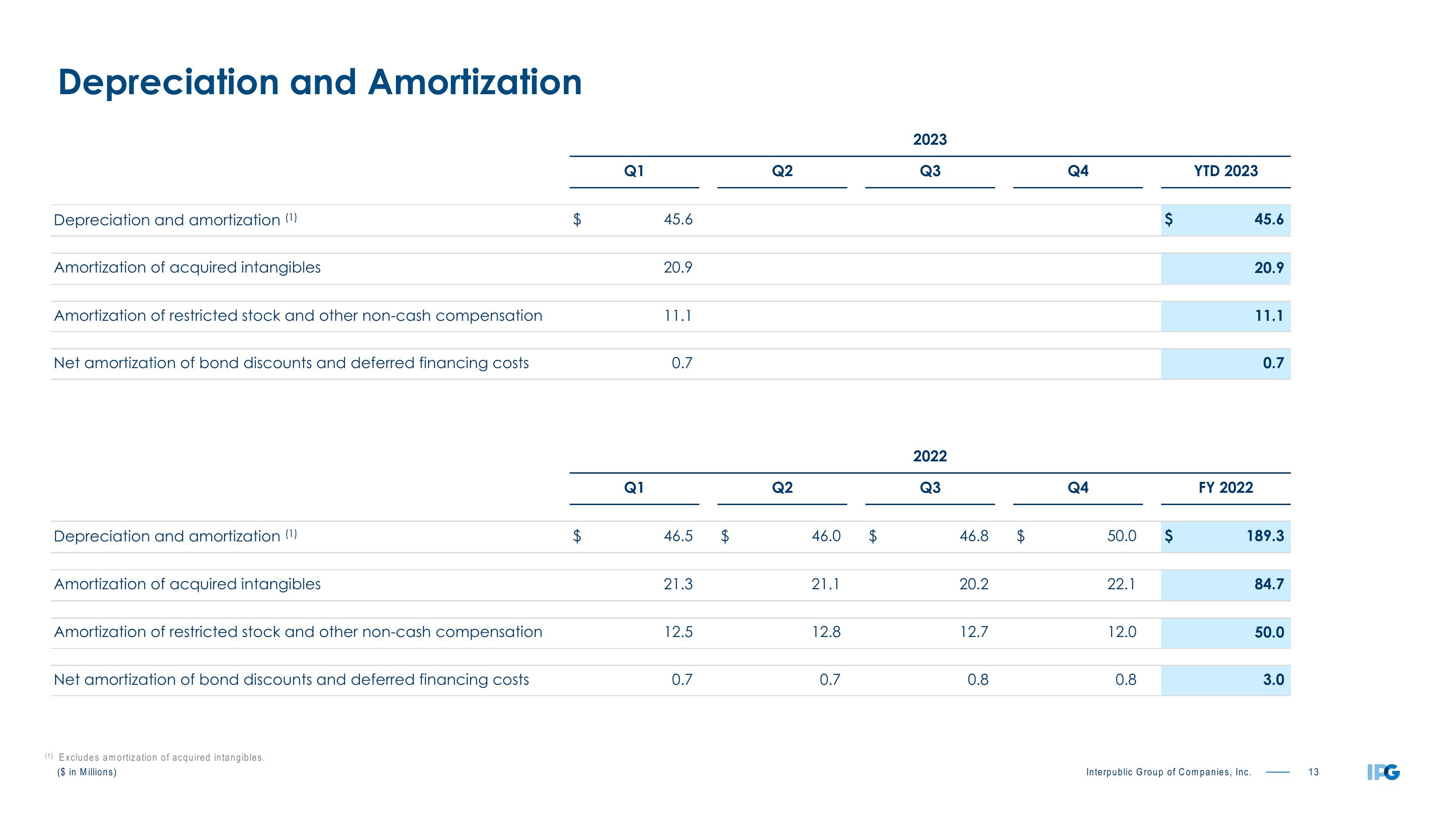 First Quarter 2023 Earnings Conference Call slide image #13