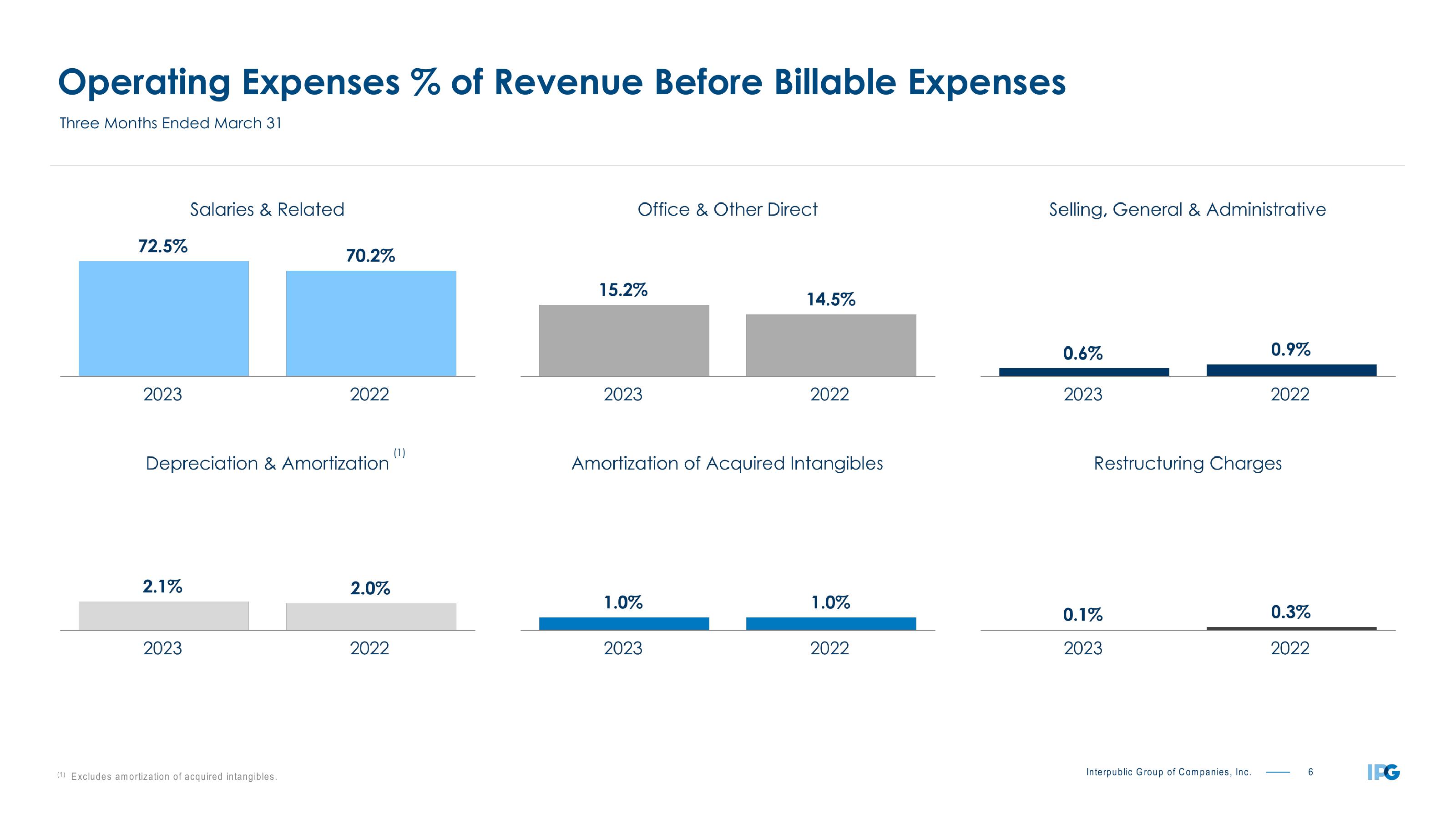 First Quarter 2023 Earnings Conference Call slide image #6