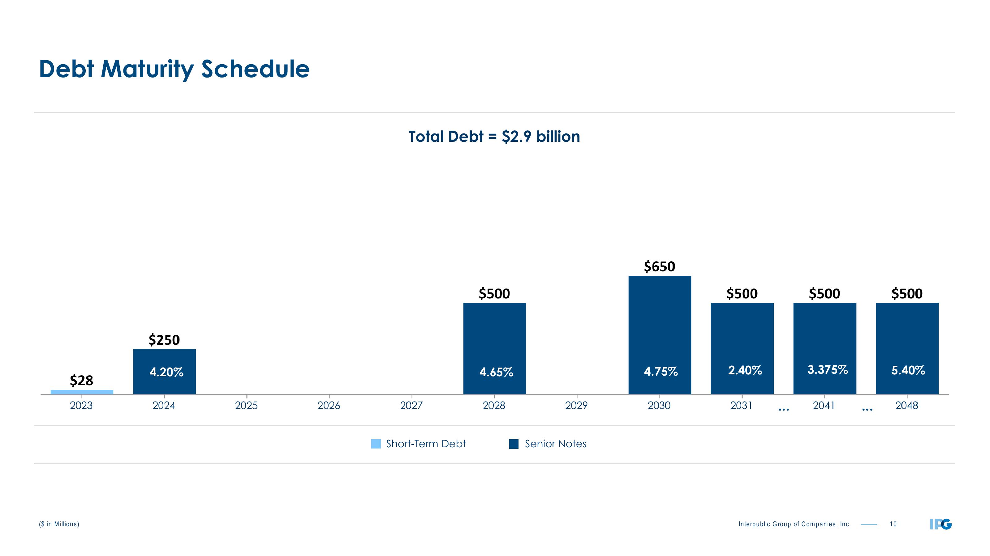 First Quarter 2023 Earnings Conference Call slide image #10