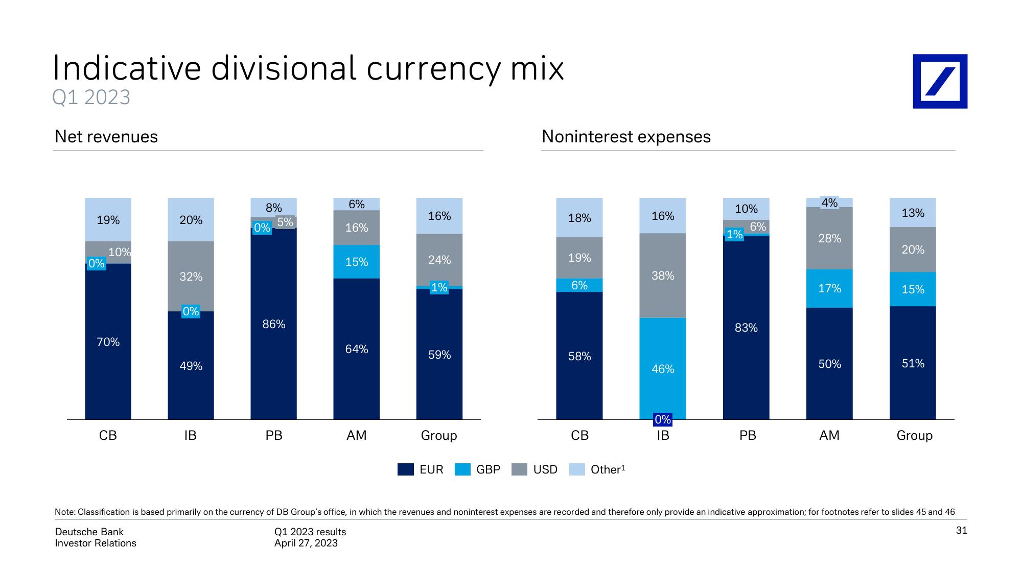 Deutsche Bank Results Presentation Deck slide image #32