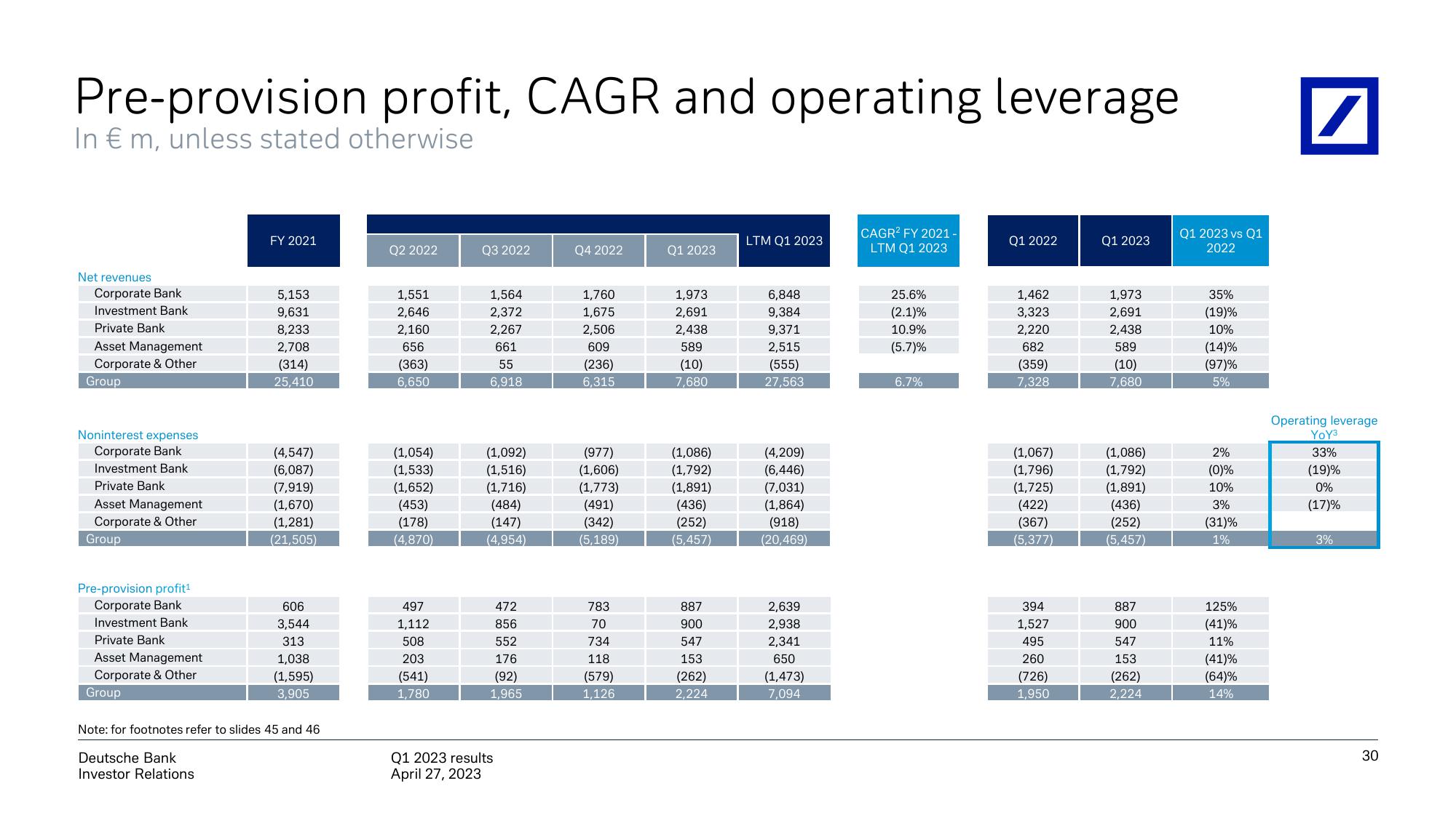 Deutsche Bank Results Presentation Deck slide image #31