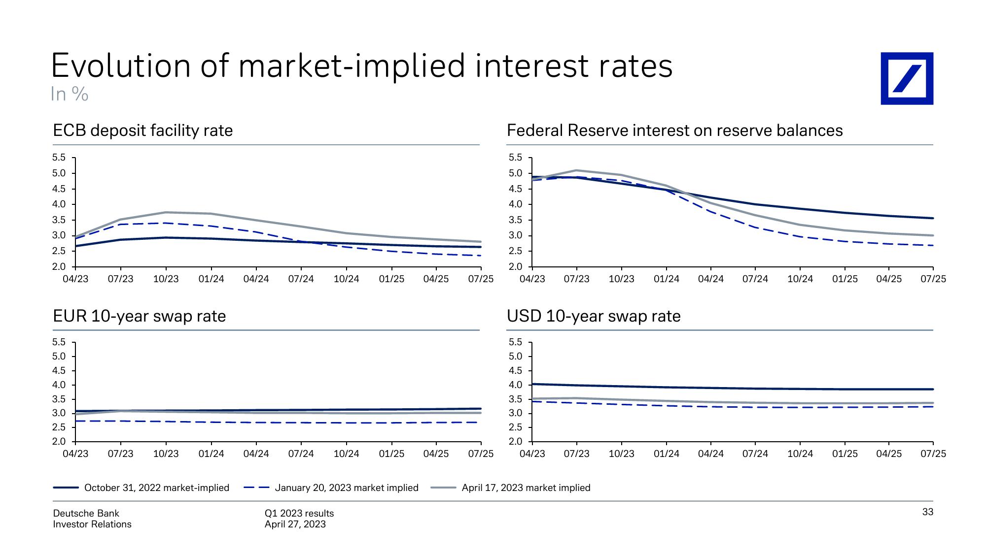 Deutsche Bank Results Presentation Deck slide image #34