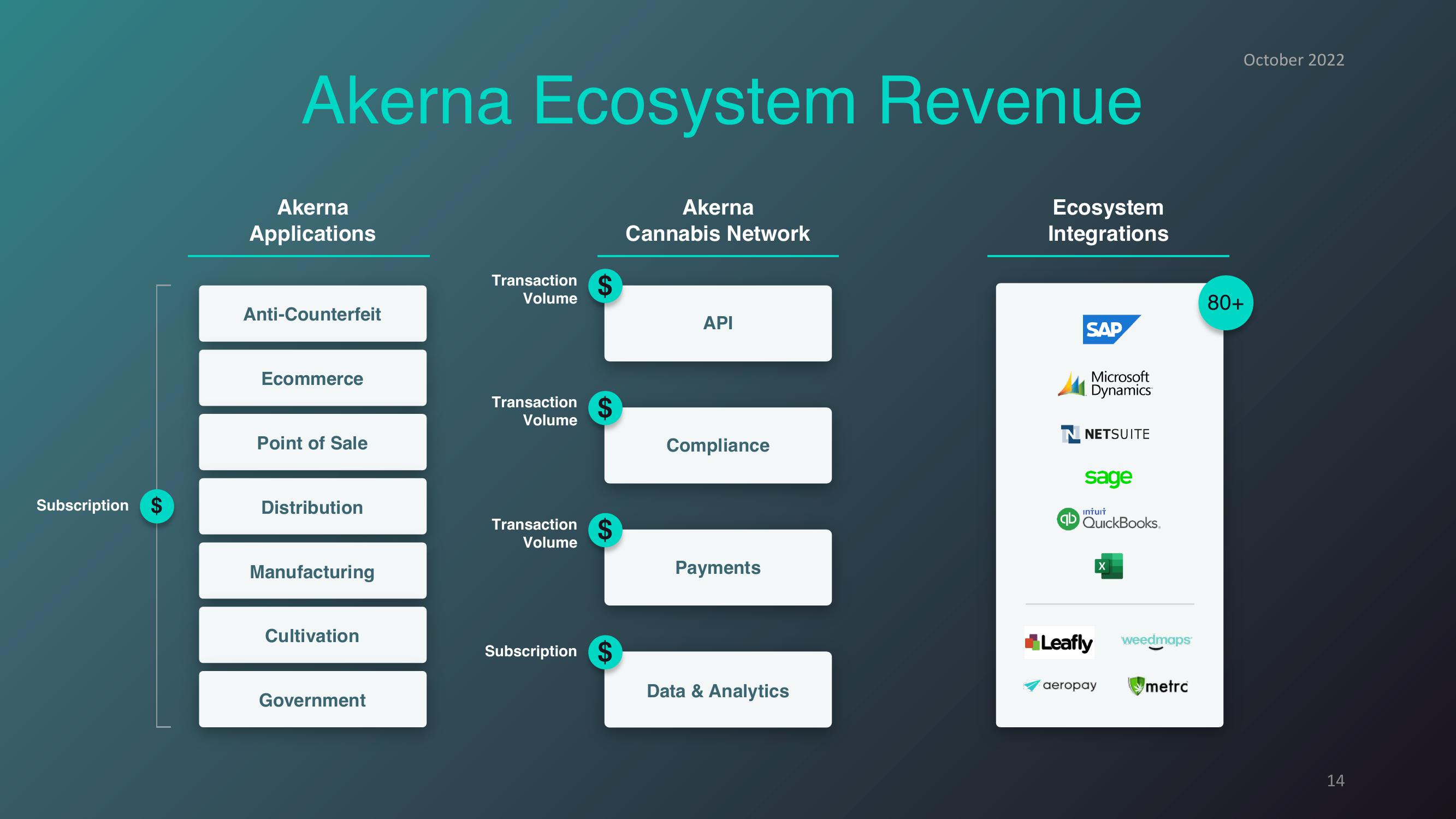 The Cannabis Economy Runs on Akerna slide image #14