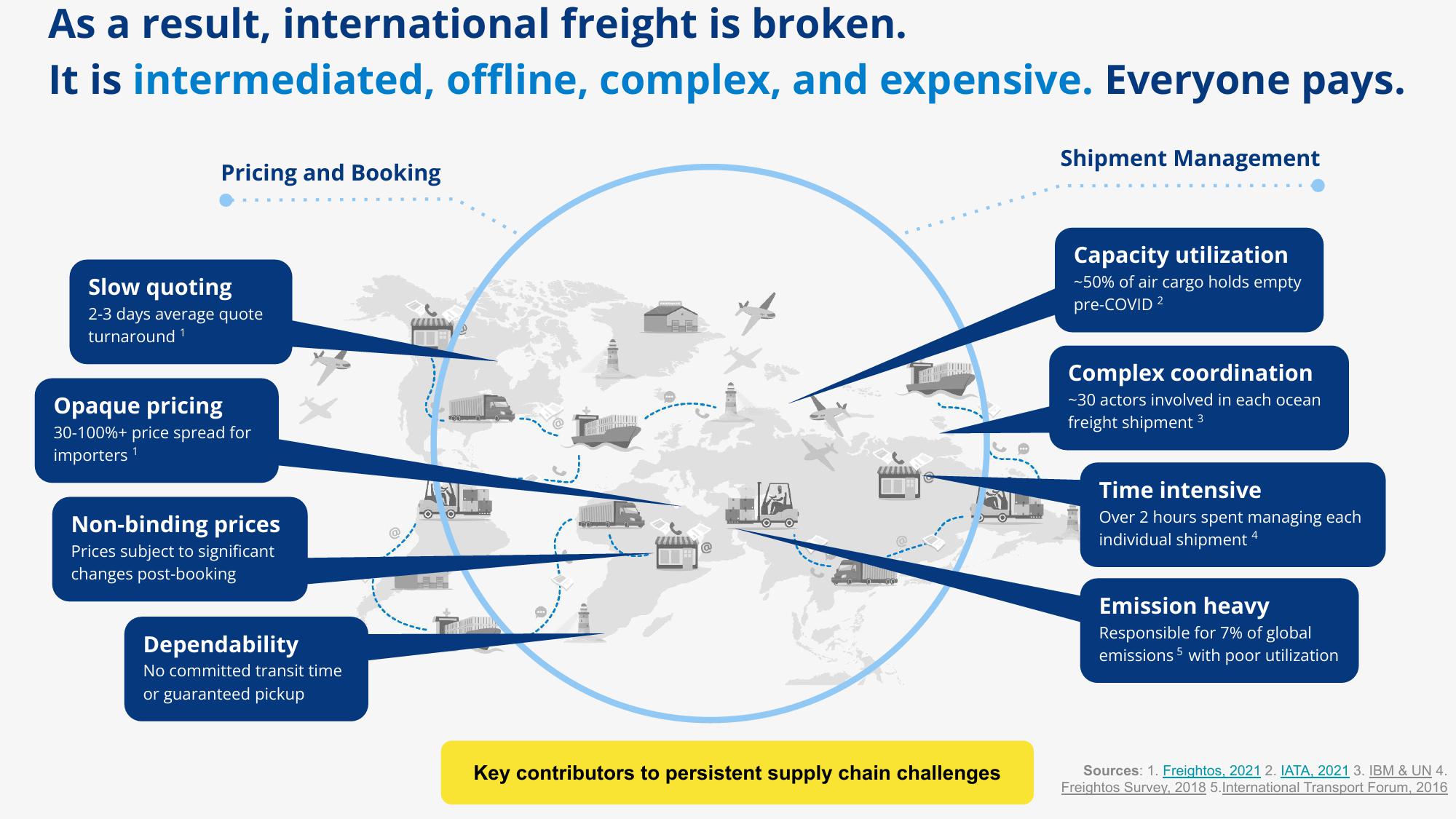 Freightos SPAC Presentation Deck slide image #15