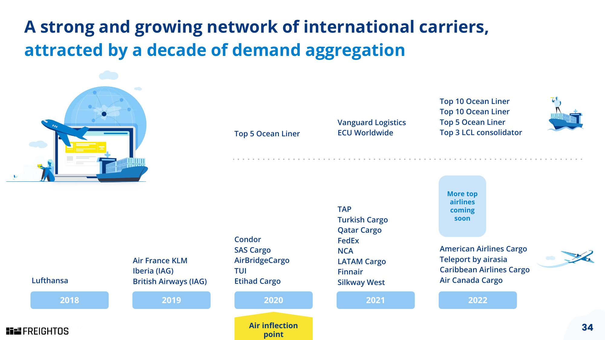 Freightos SPAC Presentation Deck slide image #34