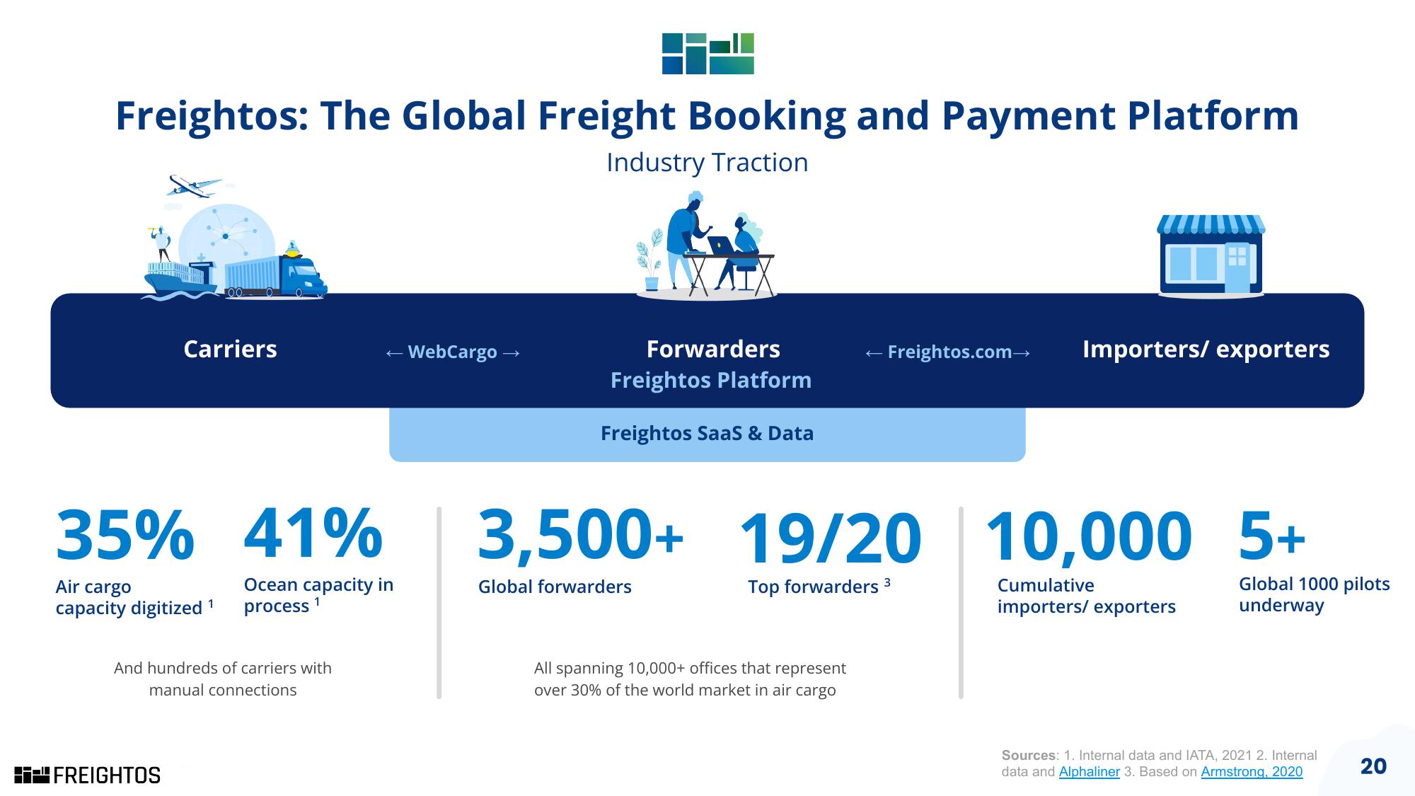 Freightos SPAC Presentation Deck slide image #20