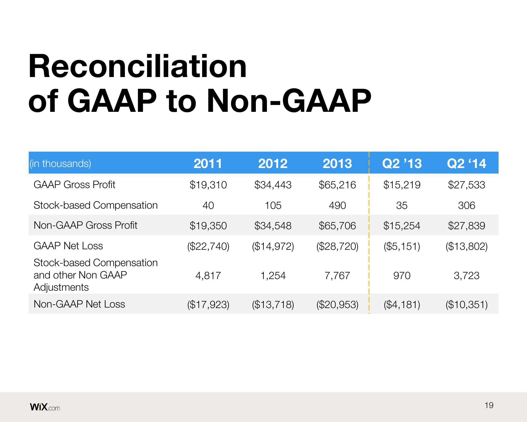 Wix Results Presentation Deck slide image #19