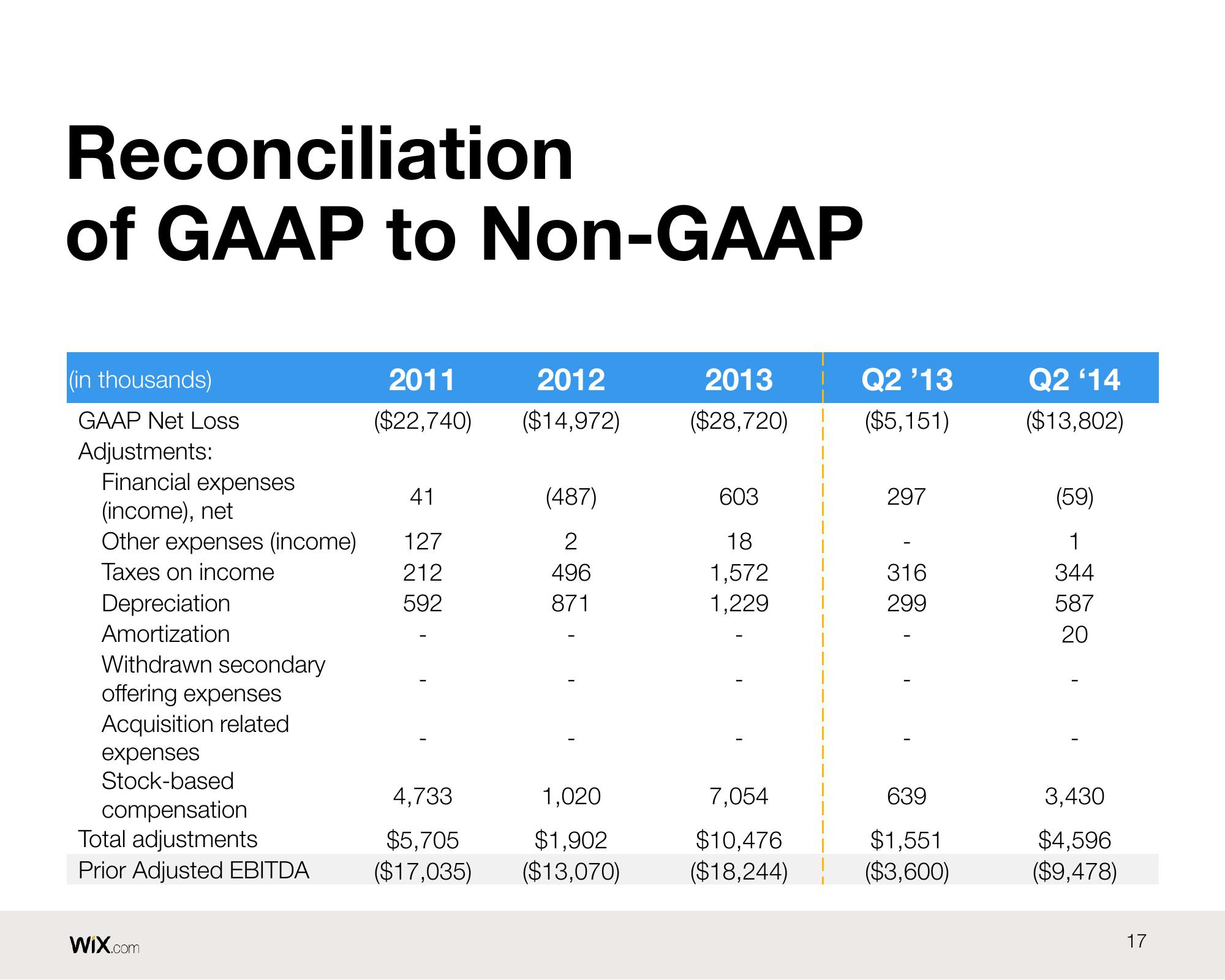 Wix Results Presentation Deck slide image #17