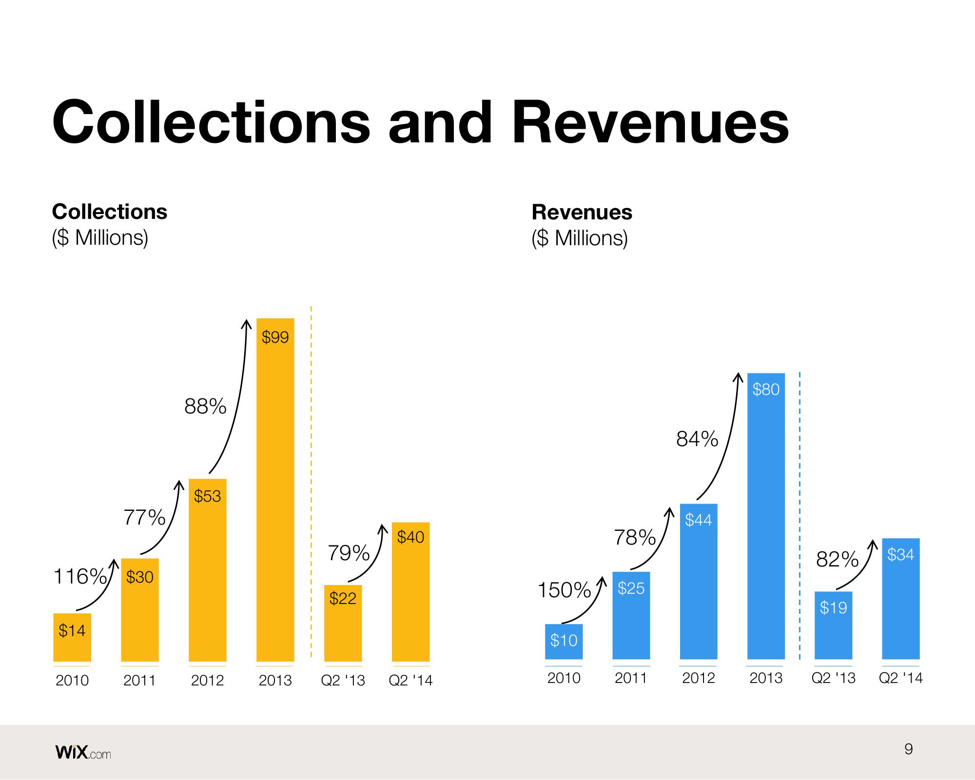 Wix Results Presentation Deck slide image #9