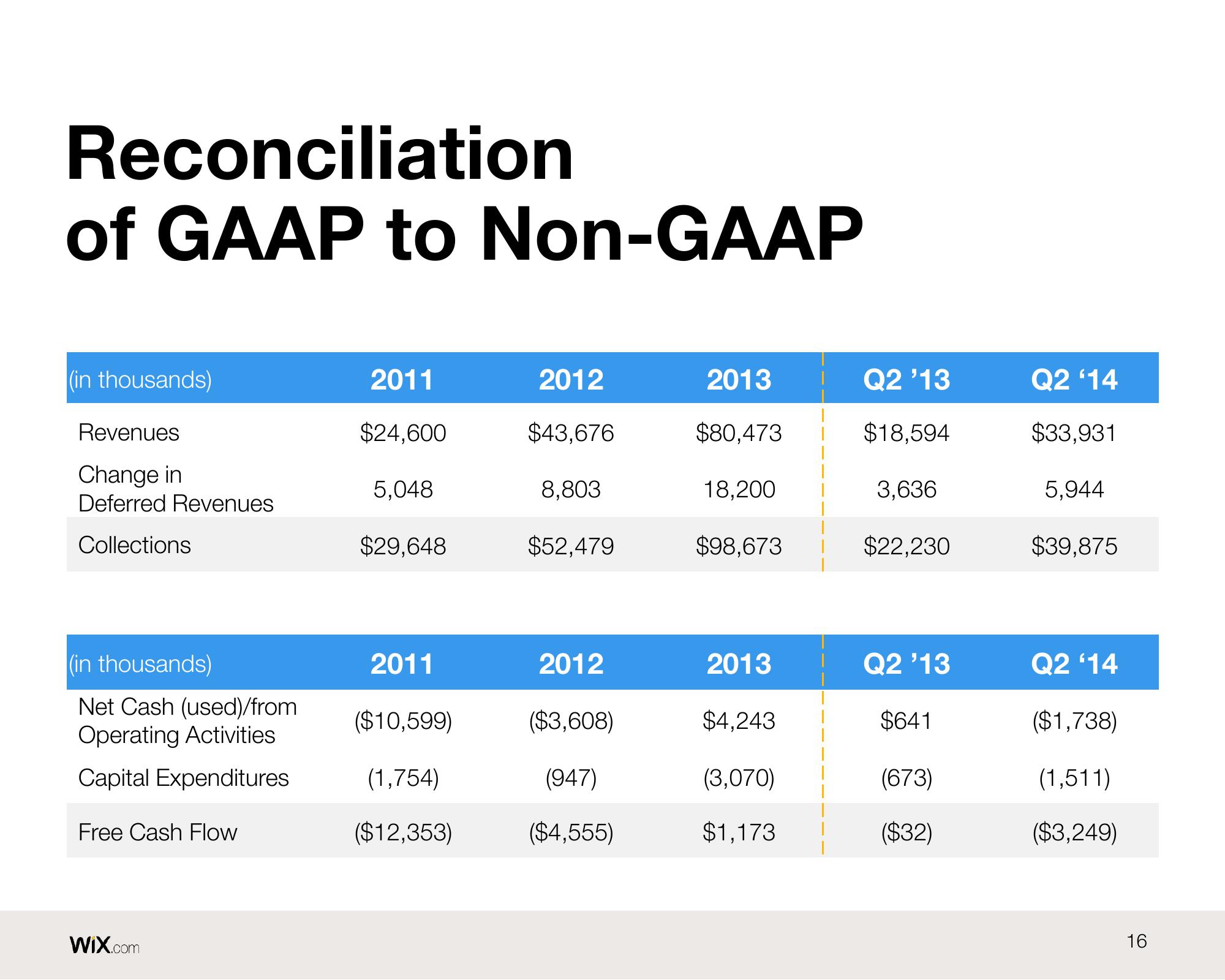 Wix Results Presentation Deck slide image #16