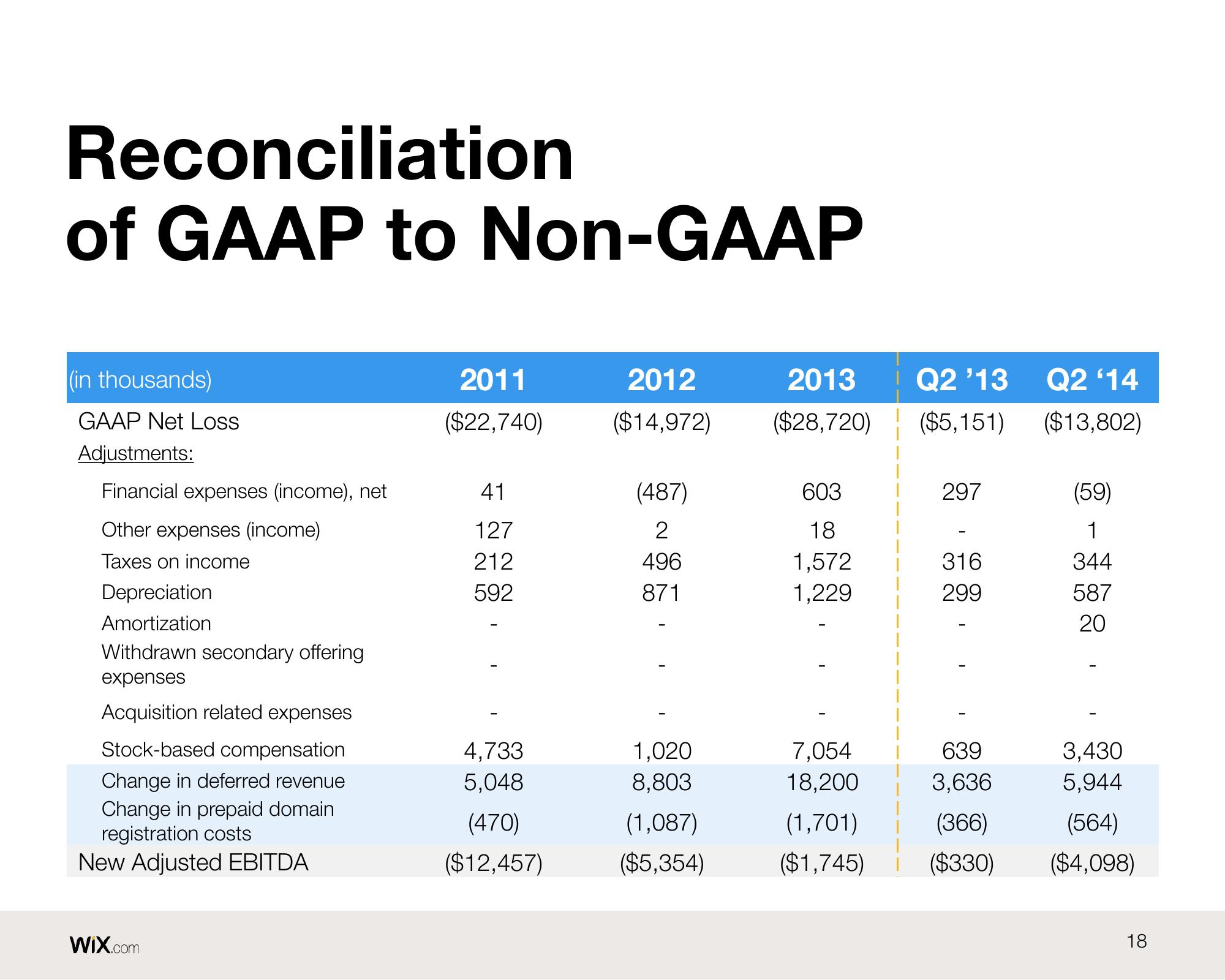 Wix Results Presentation Deck slide image #18