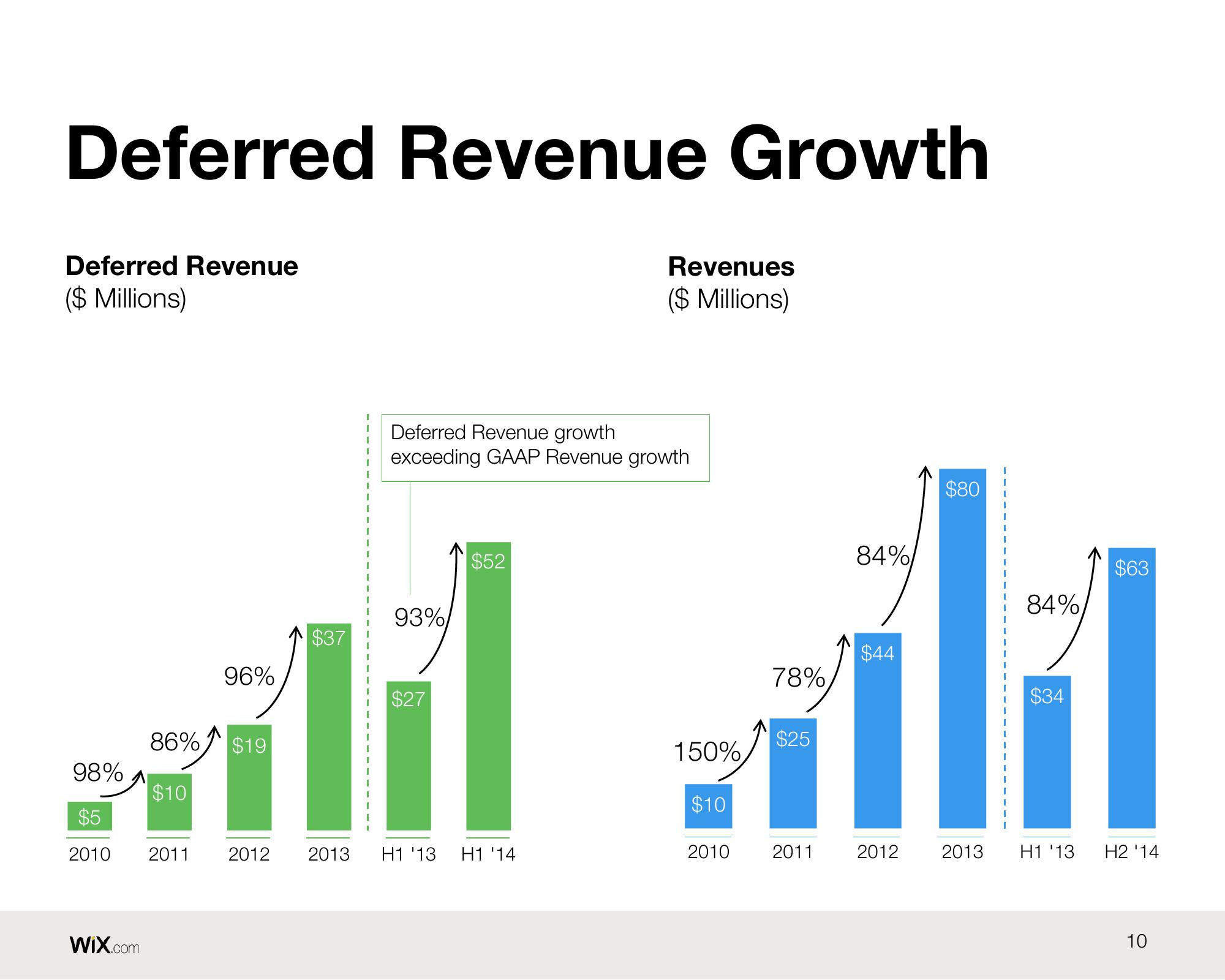 Wix Results Presentation Deck slide image #10