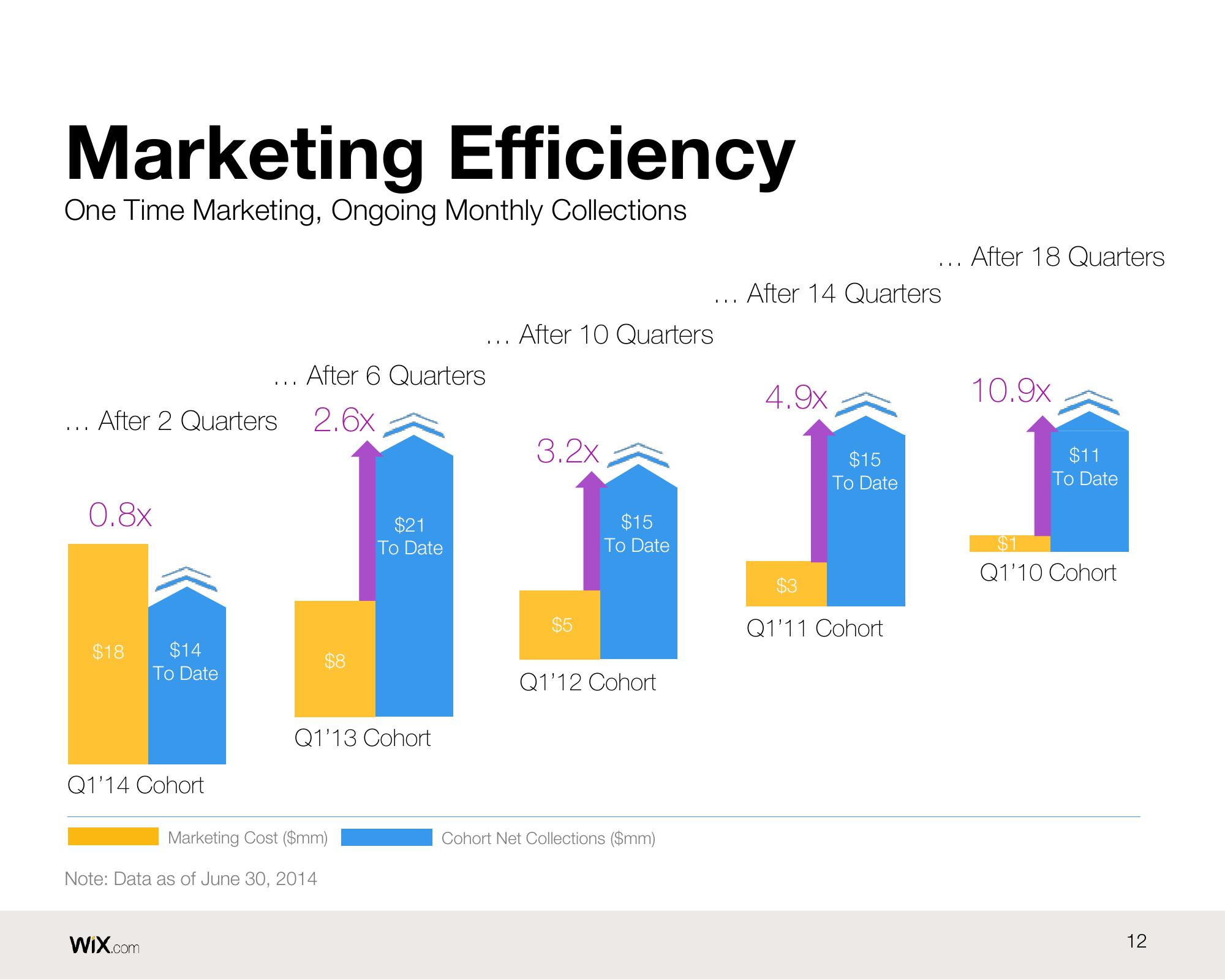 Wix Results Presentation Deck slide image #12