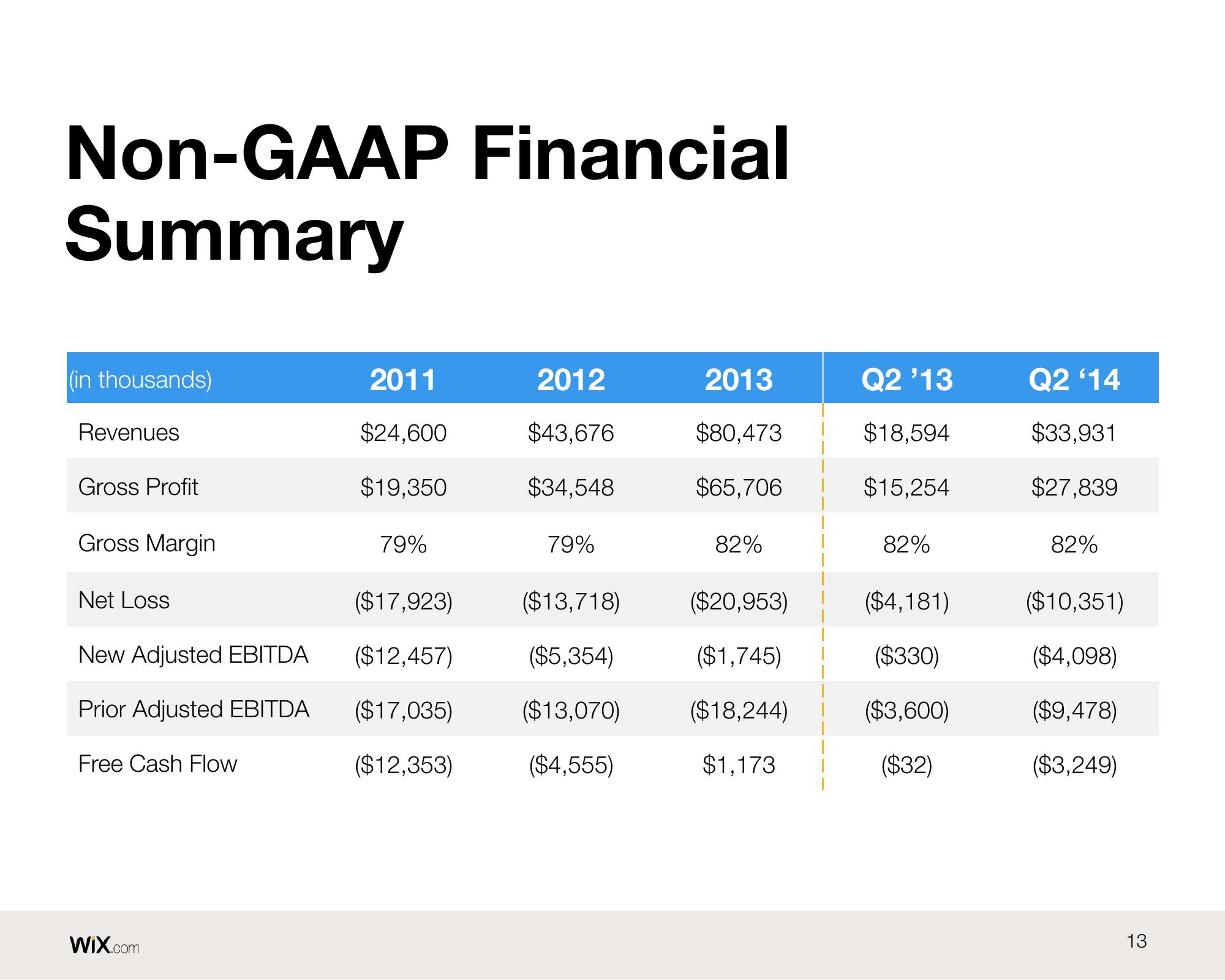 Wix Results Presentation Deck slide image #13