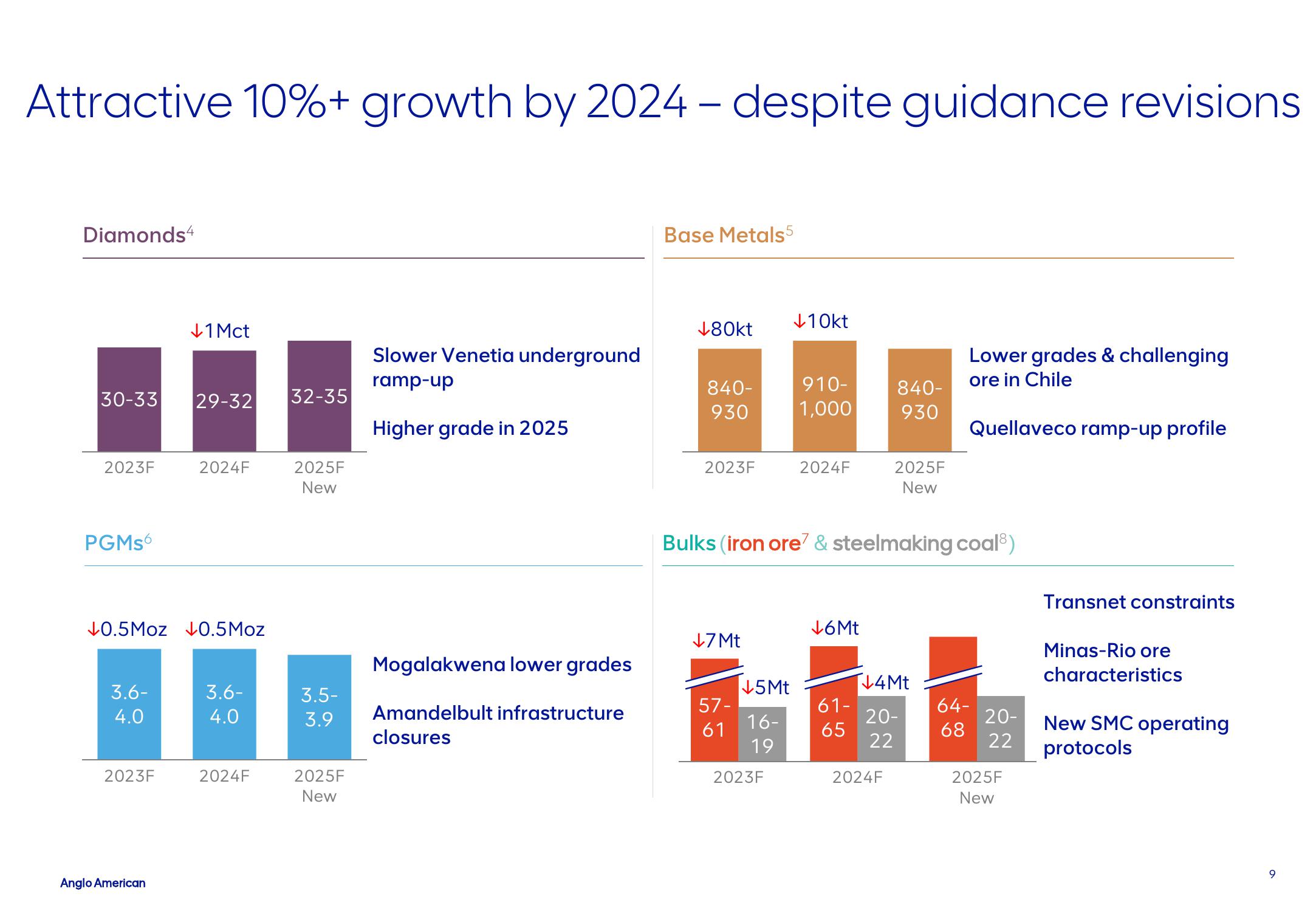 AngloAmerican Investor Update slide image #9