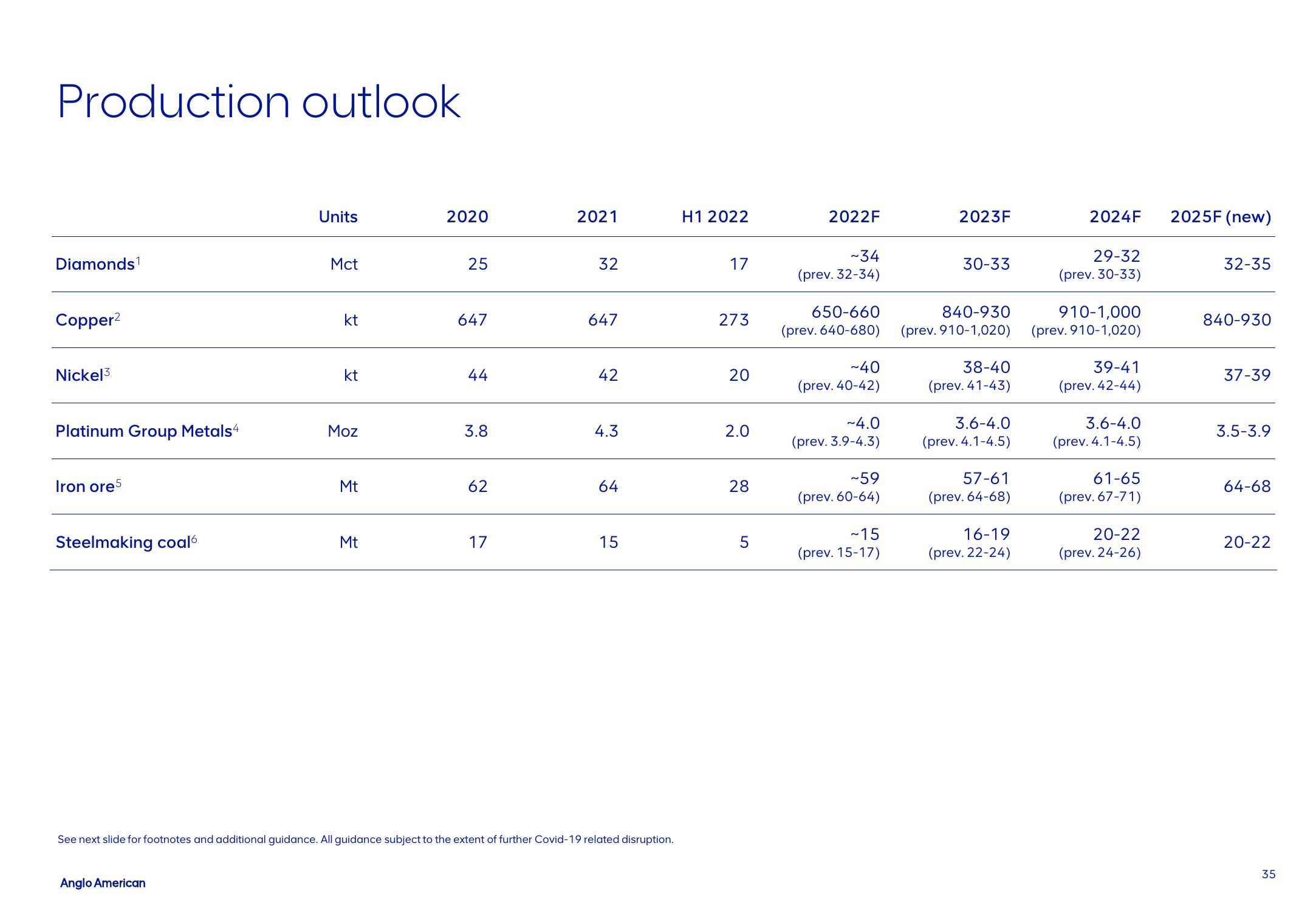 AngloAmerican Investor Update slide image #35