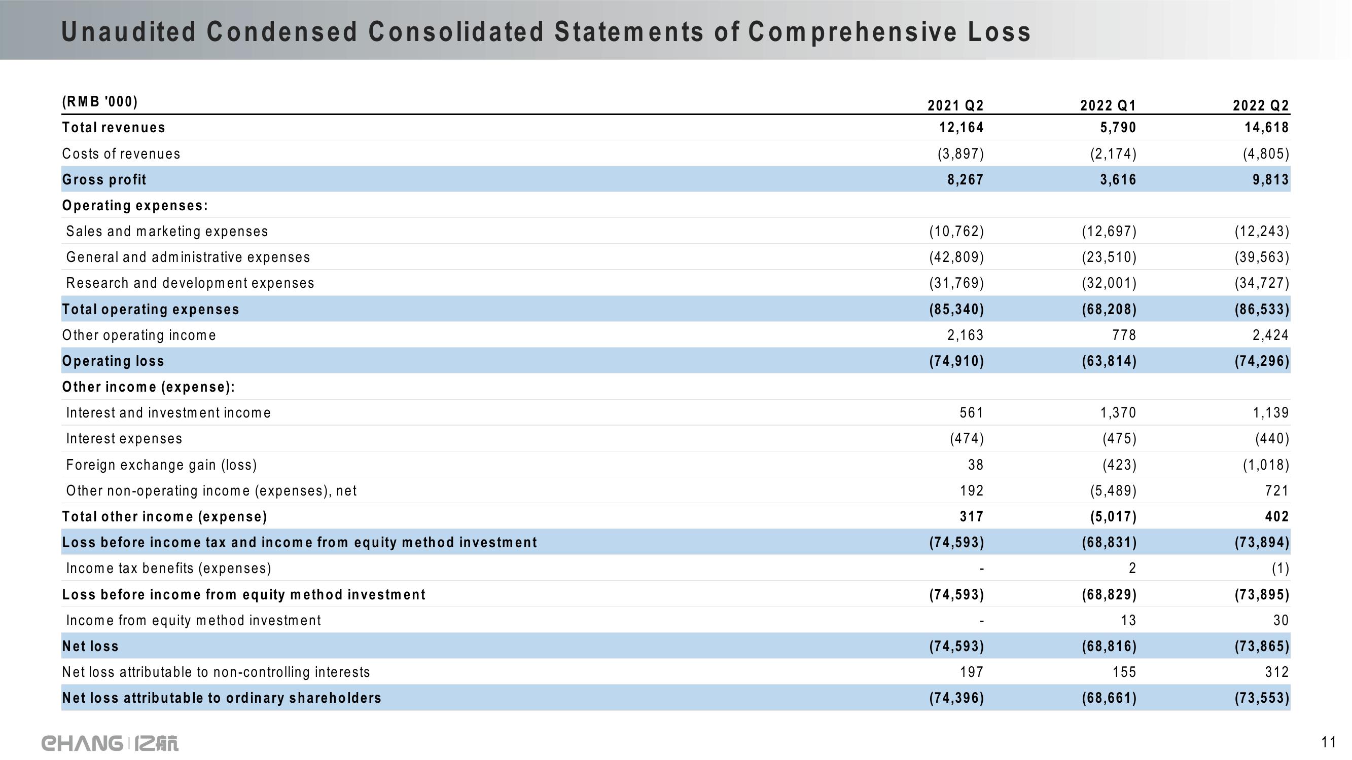 EHang Holdings Limited Q2 2022 Earnings Highlights slide image #11