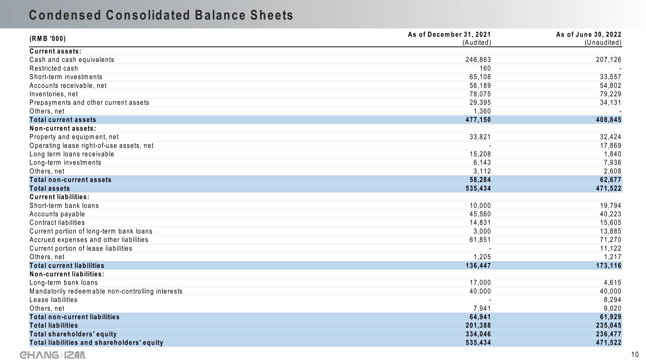 EHang Holdings Limited Q2 2022 Earnings Highlights slide image #10