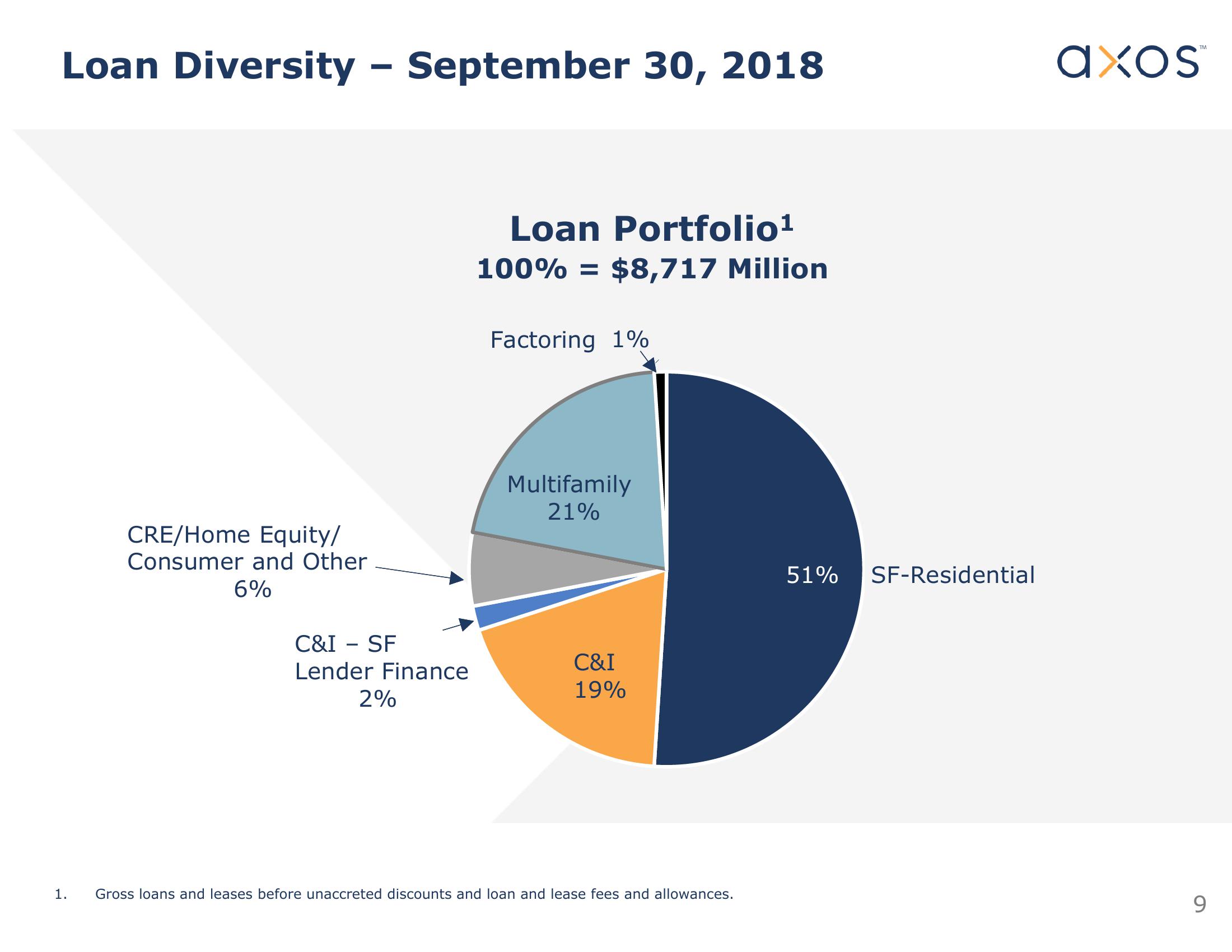 Axos Financial, Inc. Investor Presentation slide image #10